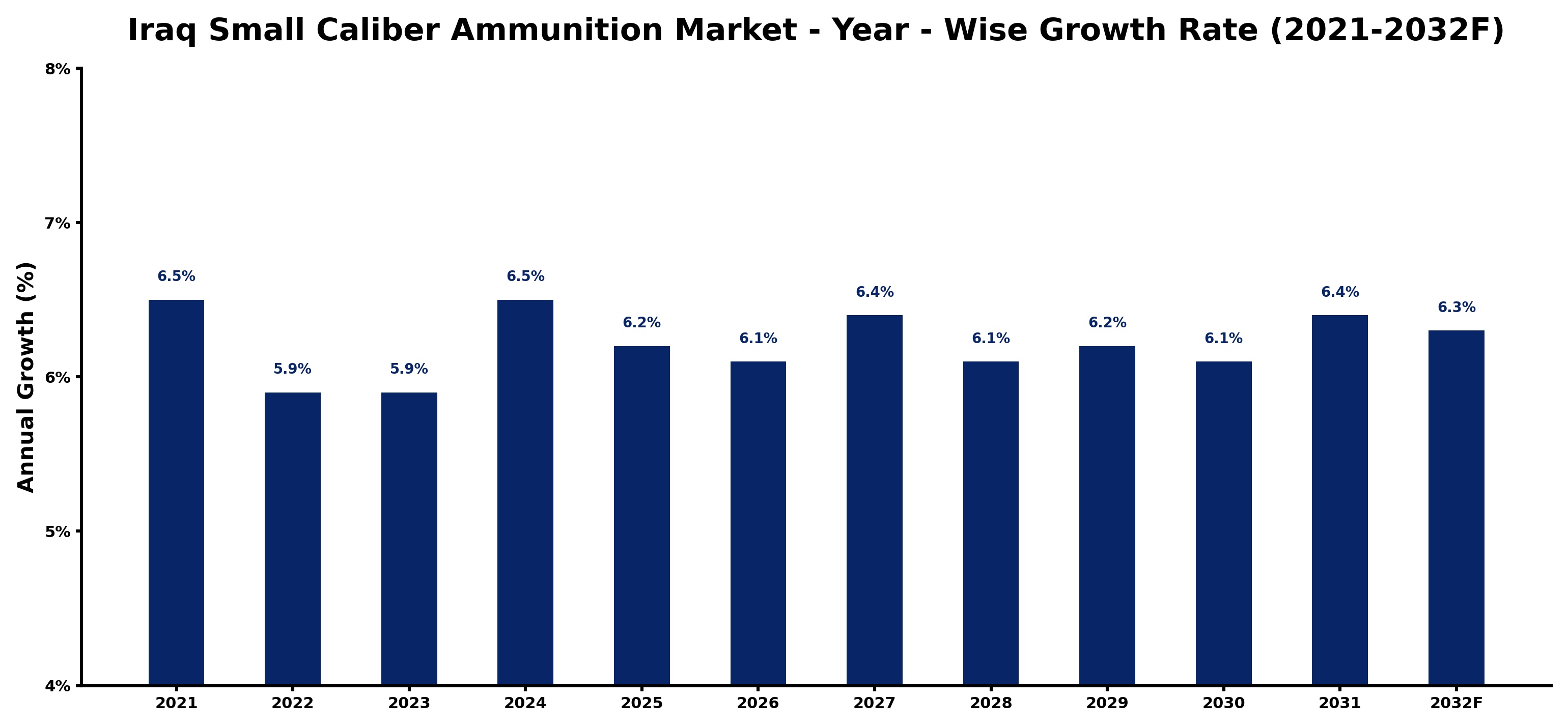 Iraq Small Caliber Ammunition Market Year-wise Growth Rate and Key Drivers