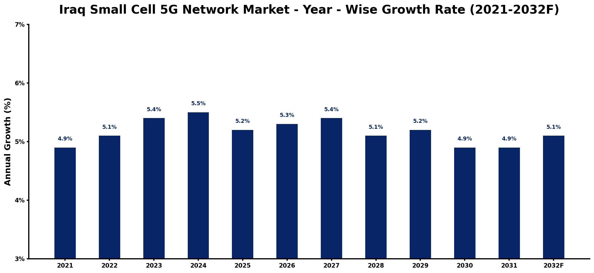 Iraq Small Cell 5G Network Market Year-wise Growth Rate and Key Drivers