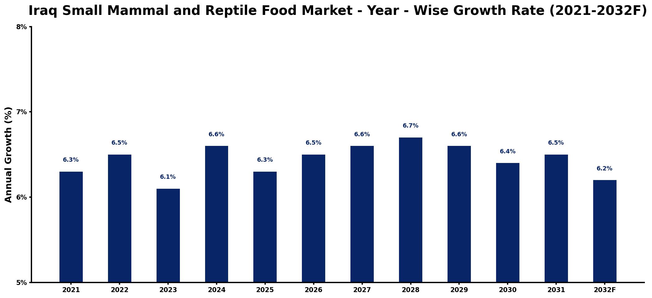 Iraq Small Mammal and Reptile Food Market Year-wise Growth Rate and Key Drivers