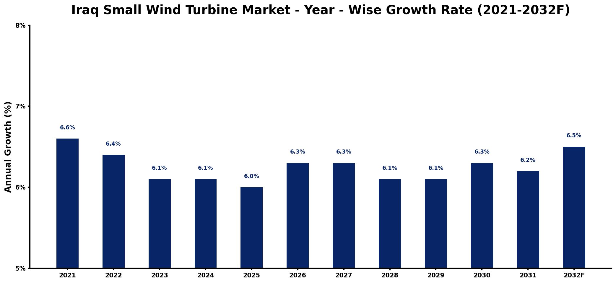 Iraq Small Wind Turbine Market Year-wise Growth Rate and Key Drivers