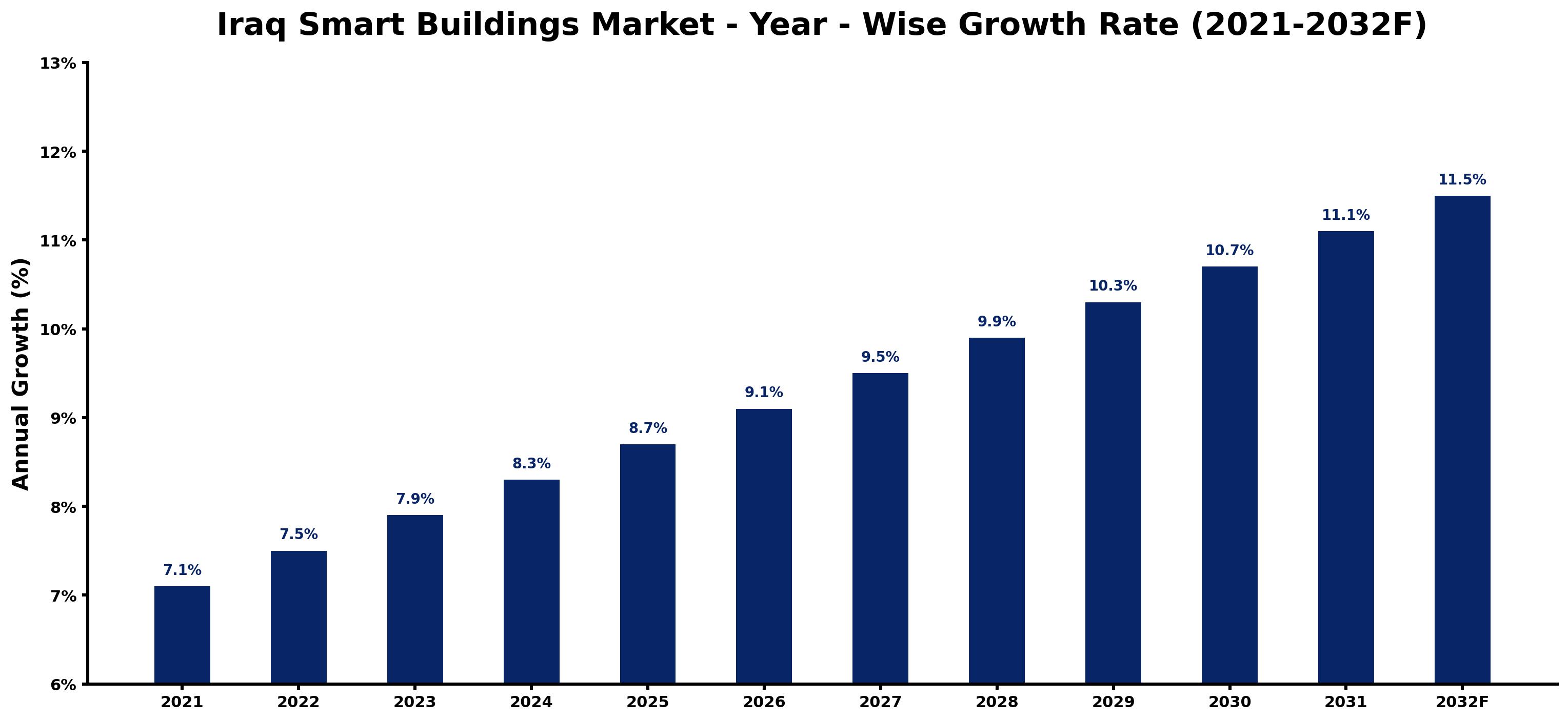 Iraq Smart Buildings Market Year-wise Growth Rate and Key Drivers