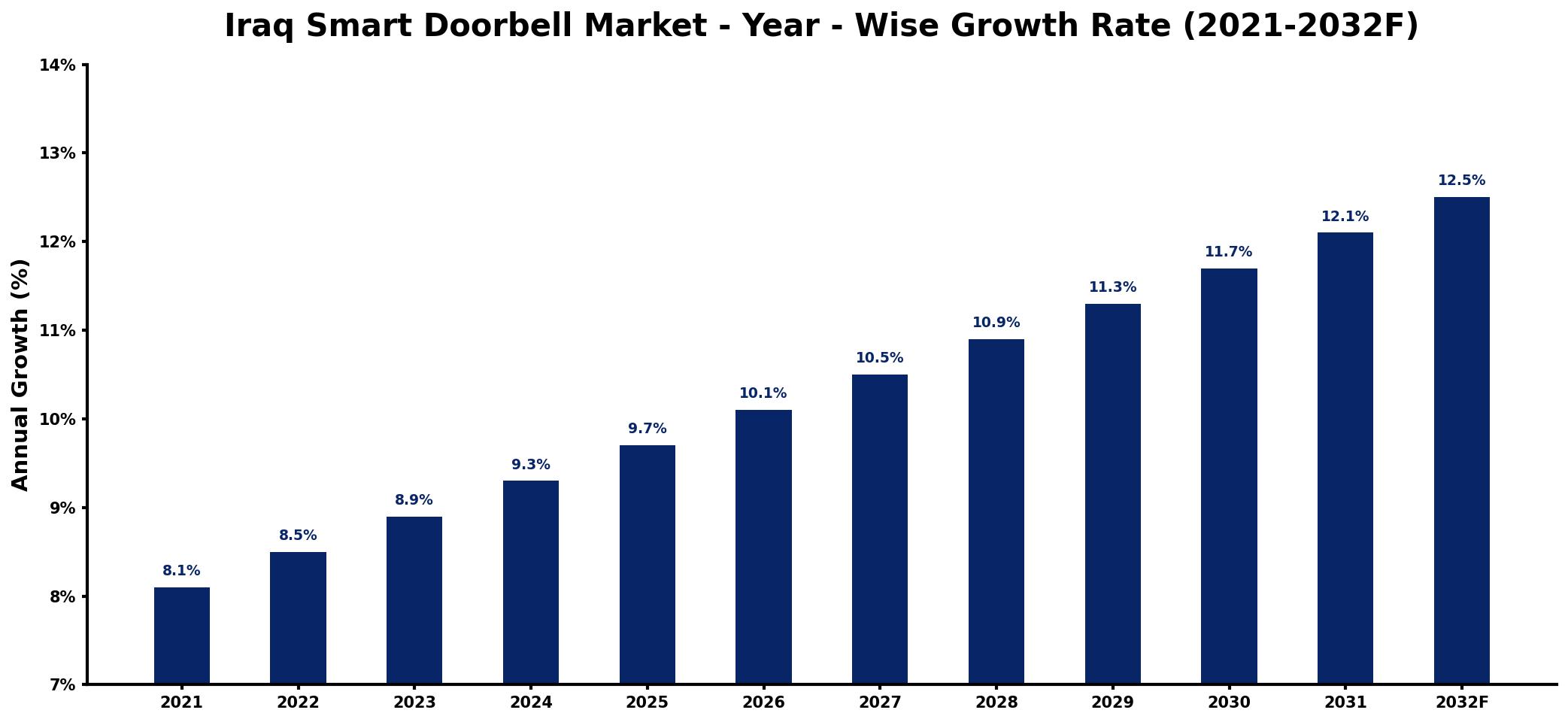 Iraq Smart Doorbell Market Year-wise Growth Rate and Key Drivers