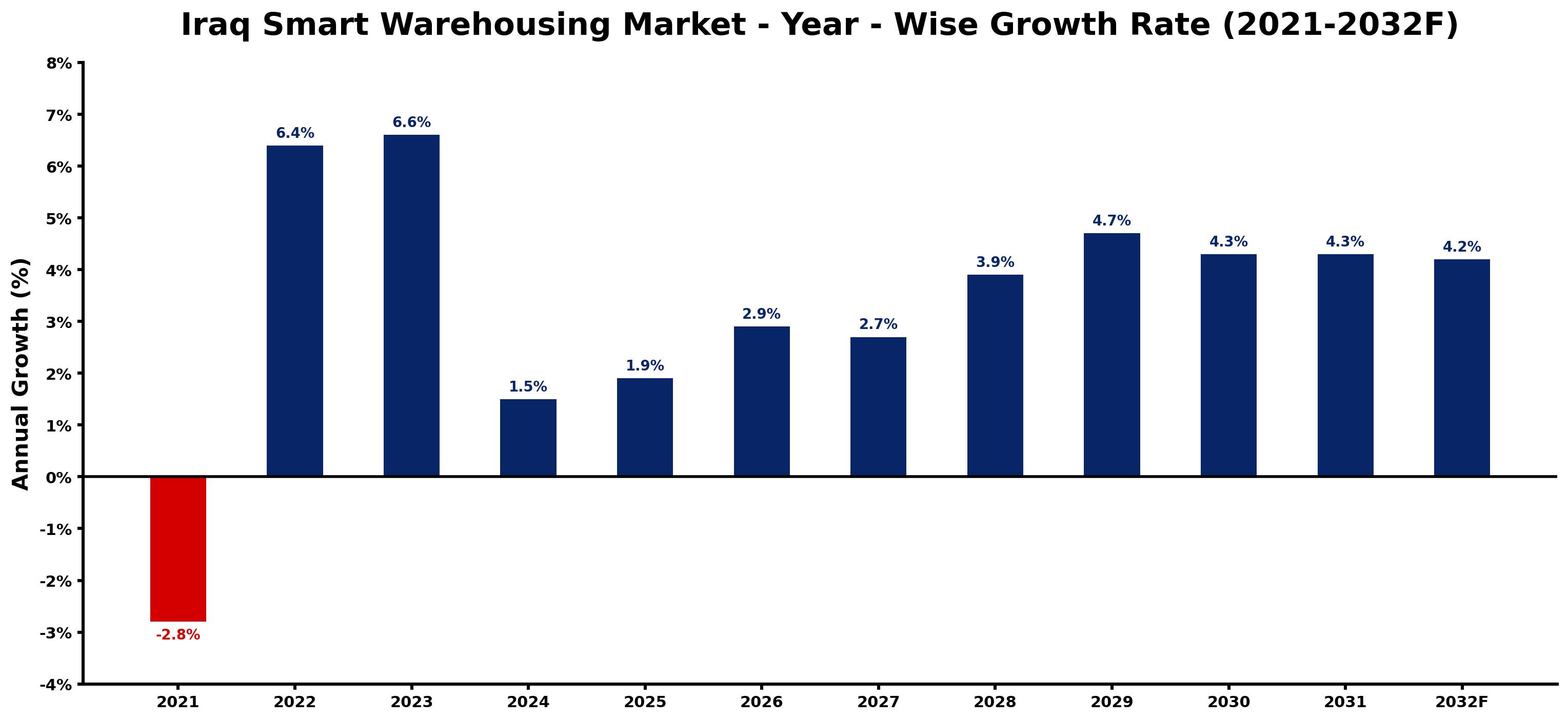 Iraq Smart Warehousing Market Year-wise Growth Rate and Key Drivers