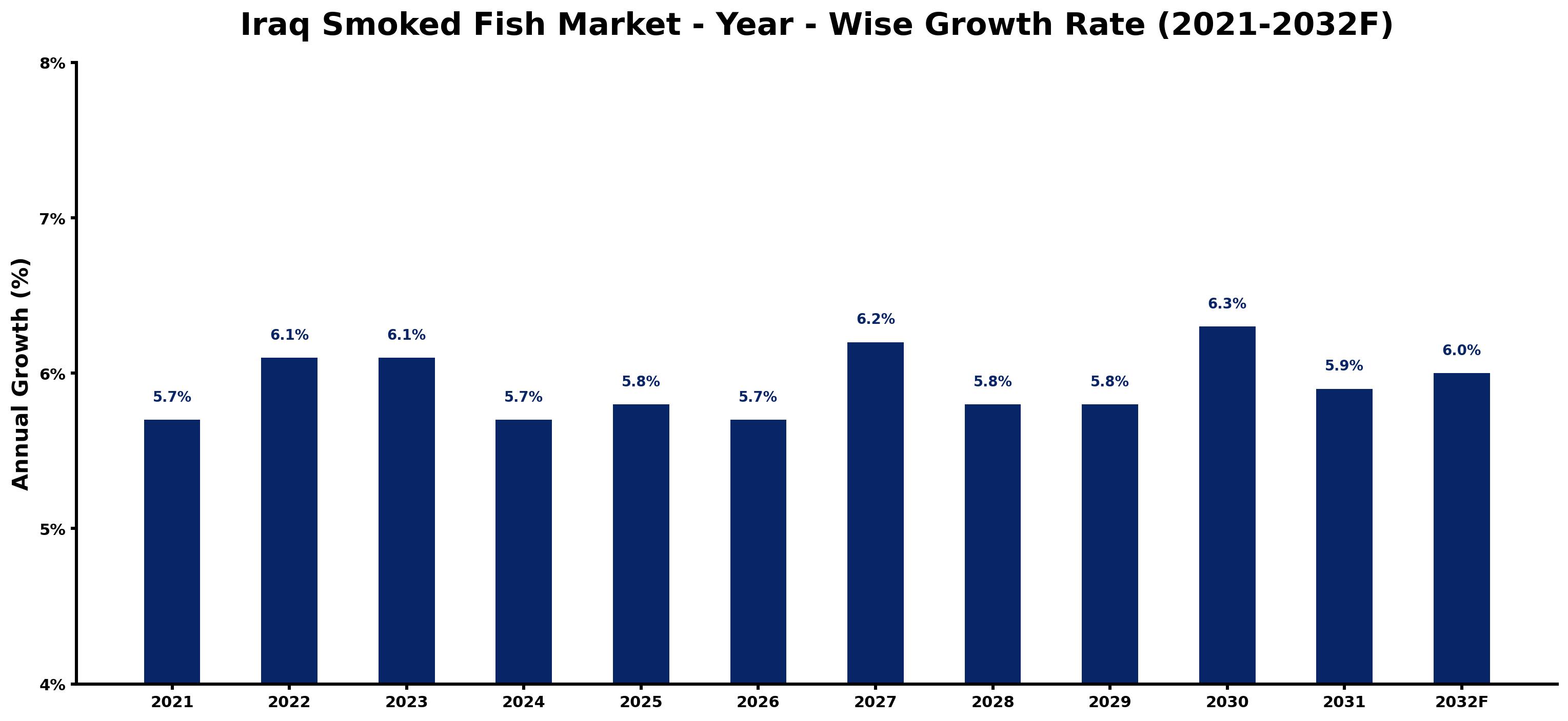 Iraq Smoked Fish Market Year-wise Growth Rate and Key Drivers