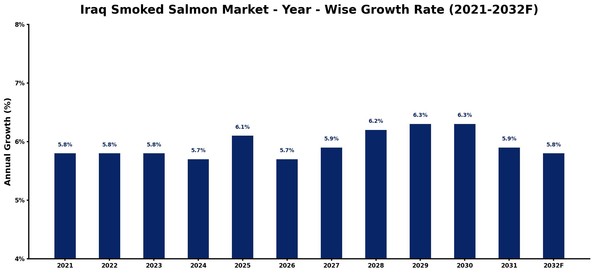 Iraq Smoked Salmon Market Year-wise Growth Rate and Key Drivers