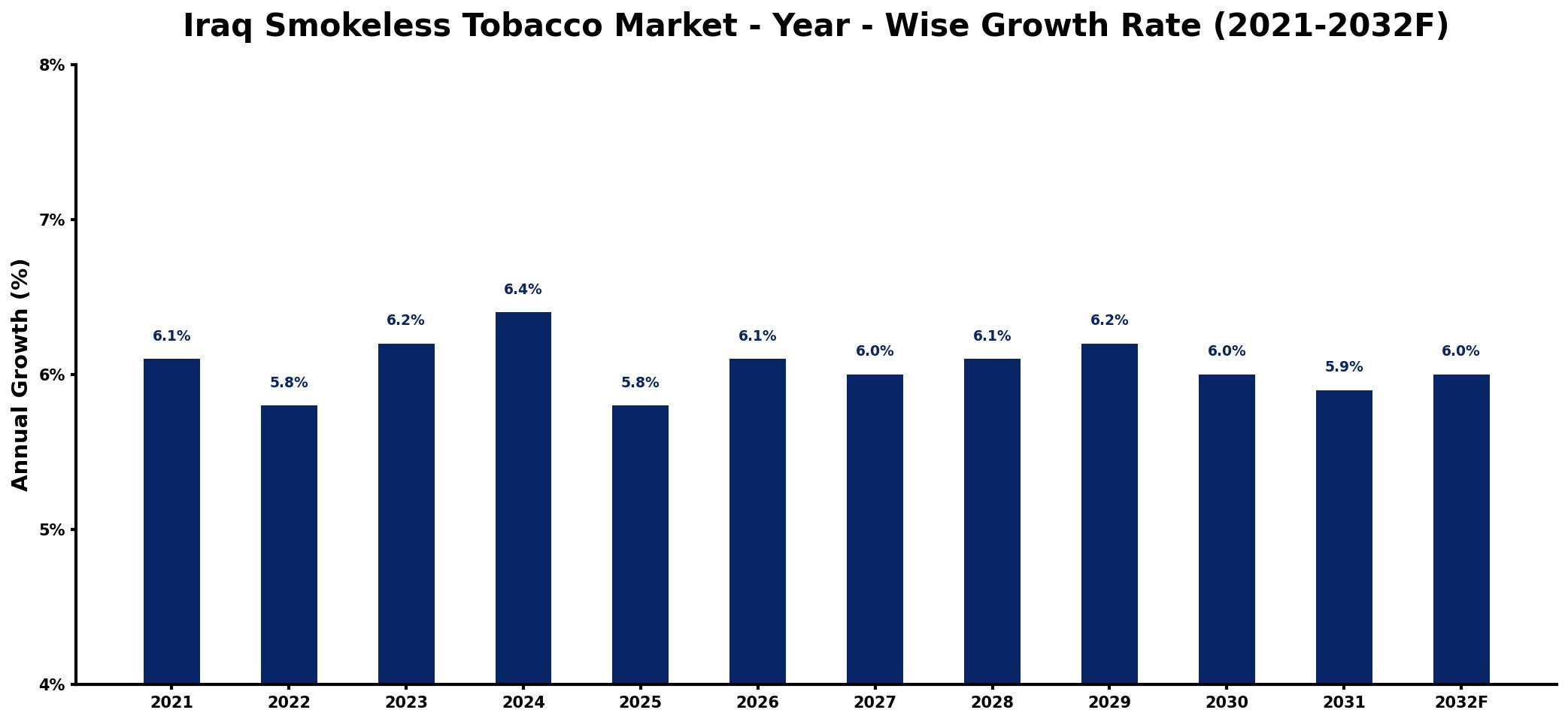Iraq Smokeless Tobacco Market Year-wise Growth Rate and Key Drivers