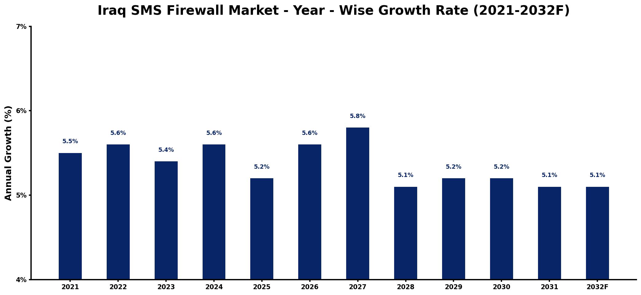 Iraq SMS Firewall Market Year-wise Growth Rate and Key Drivers