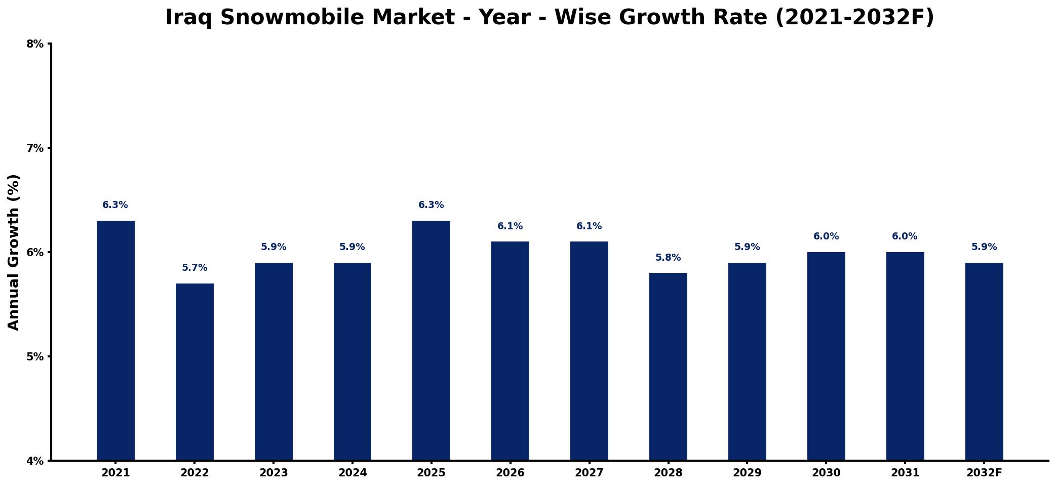 Iraq Snowmobile Market Year-wise Growth Rate and Key Drivers