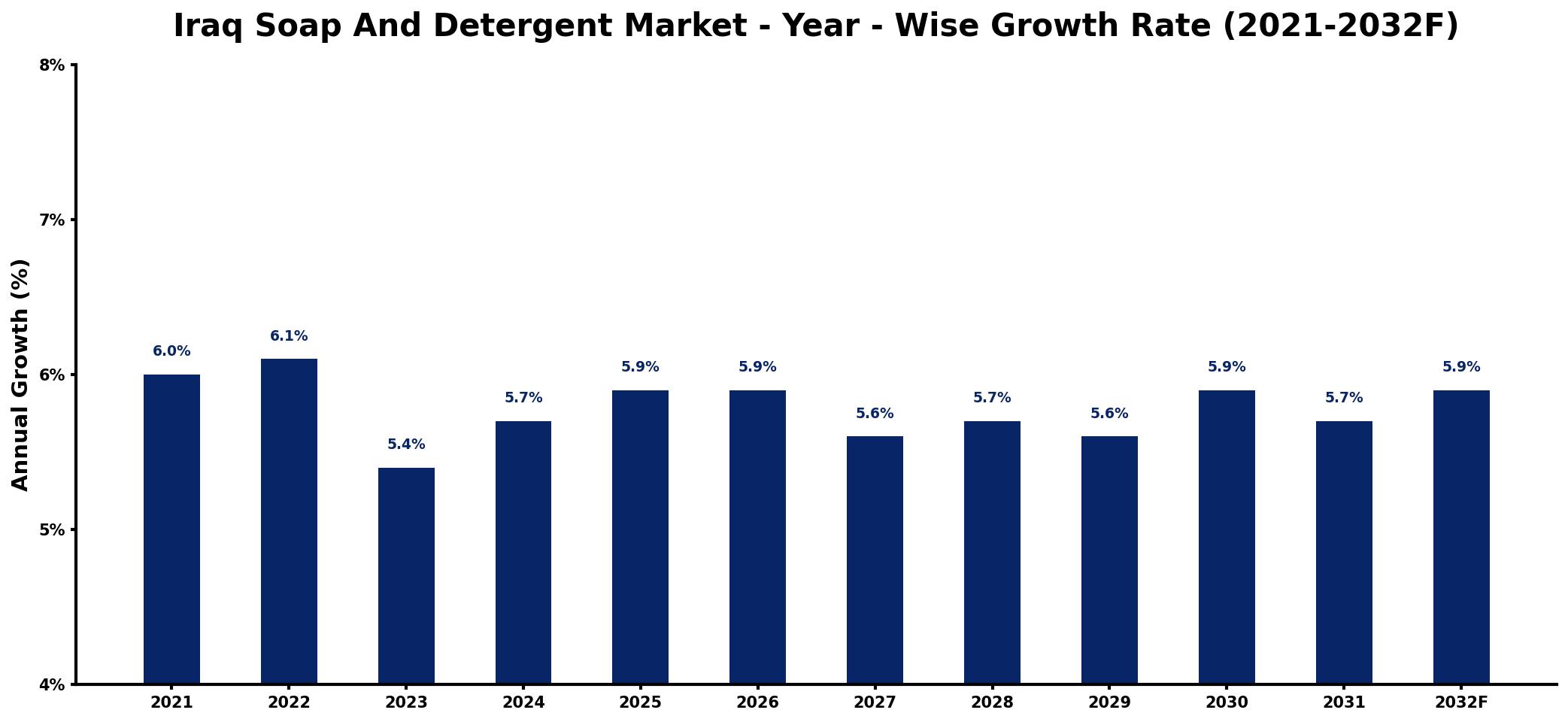 Iraq Soap And Detergent Market Year-wise Growth Rate and Key Drivers