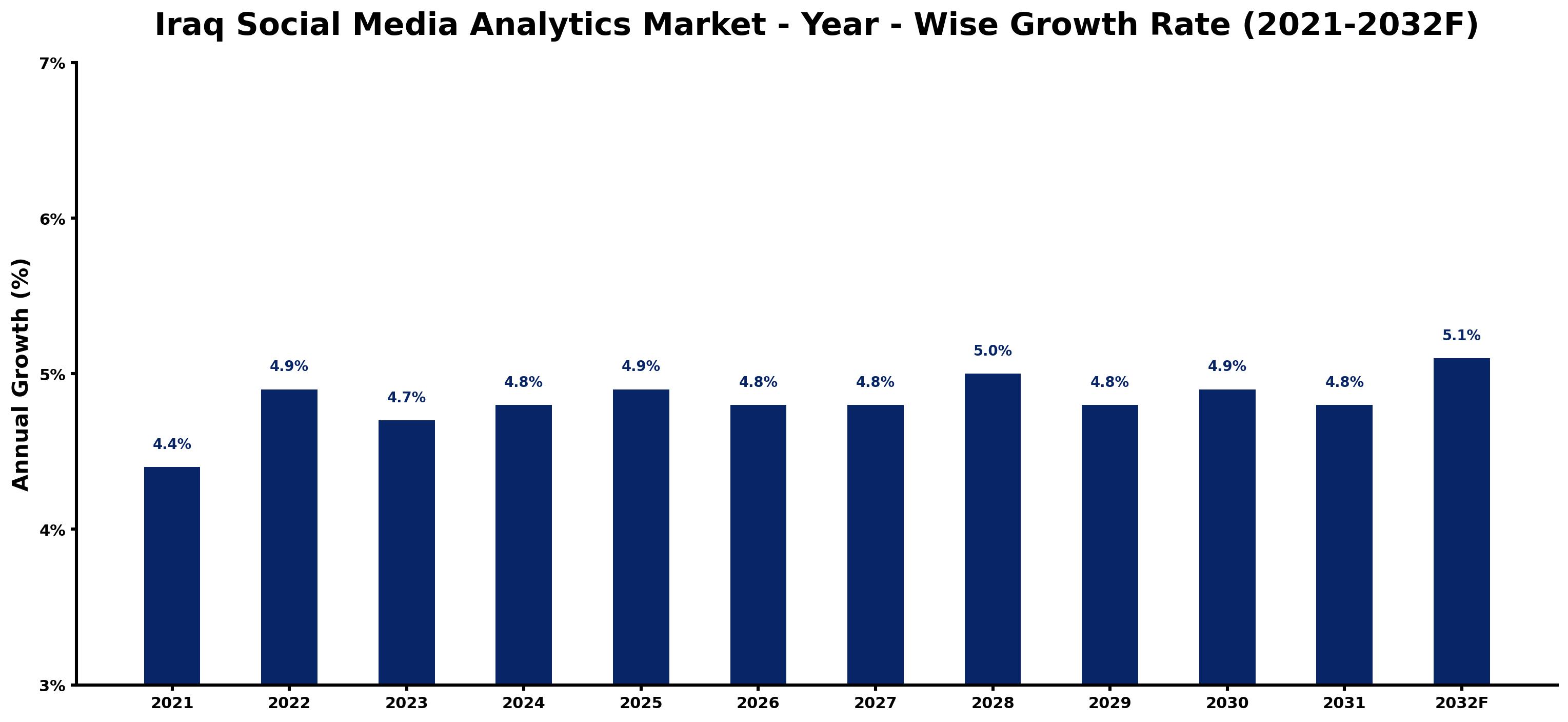 Iraq Social Media Analytics Market Year-wise Growth Rate and Key Drivers