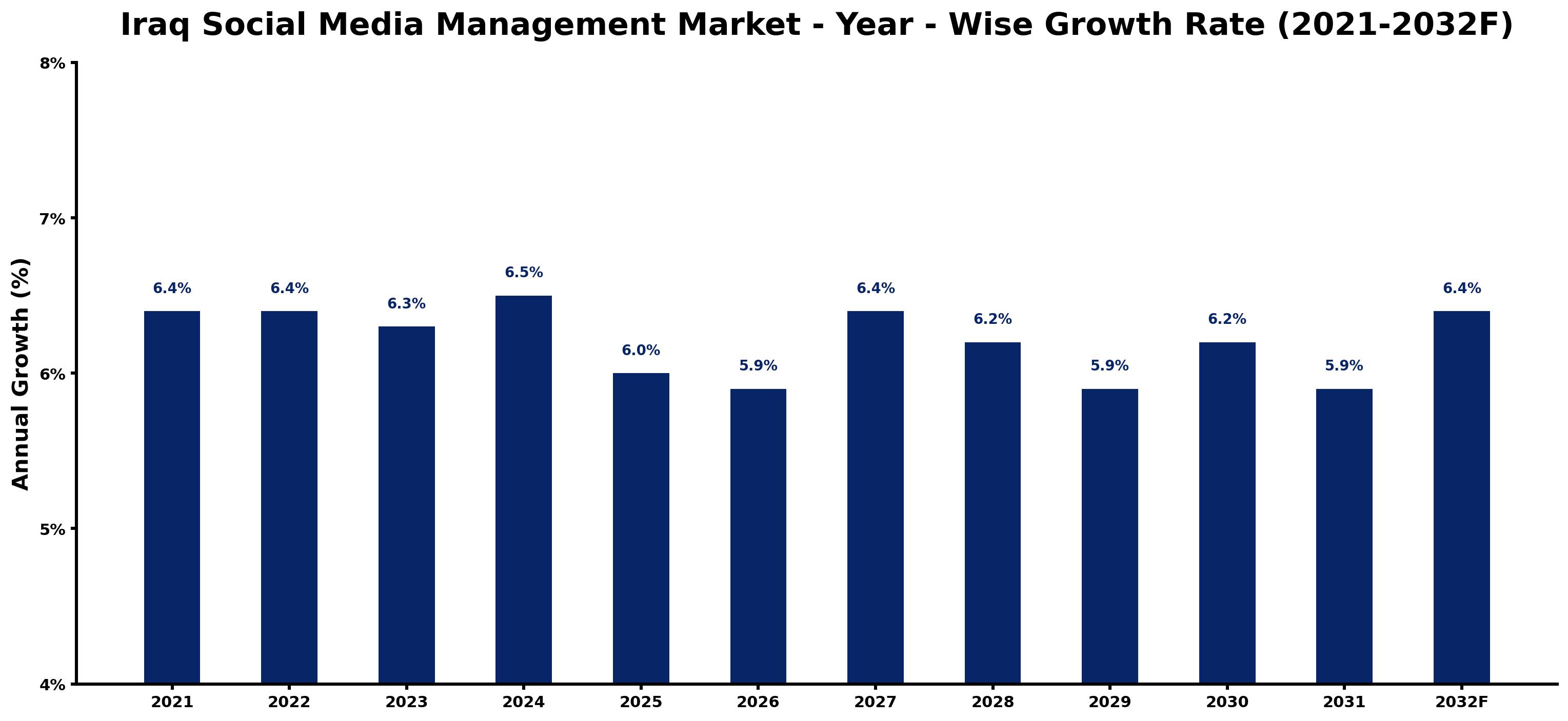 Iraq Social Media Management Market Year-wise Growth Rate and Key Drivers