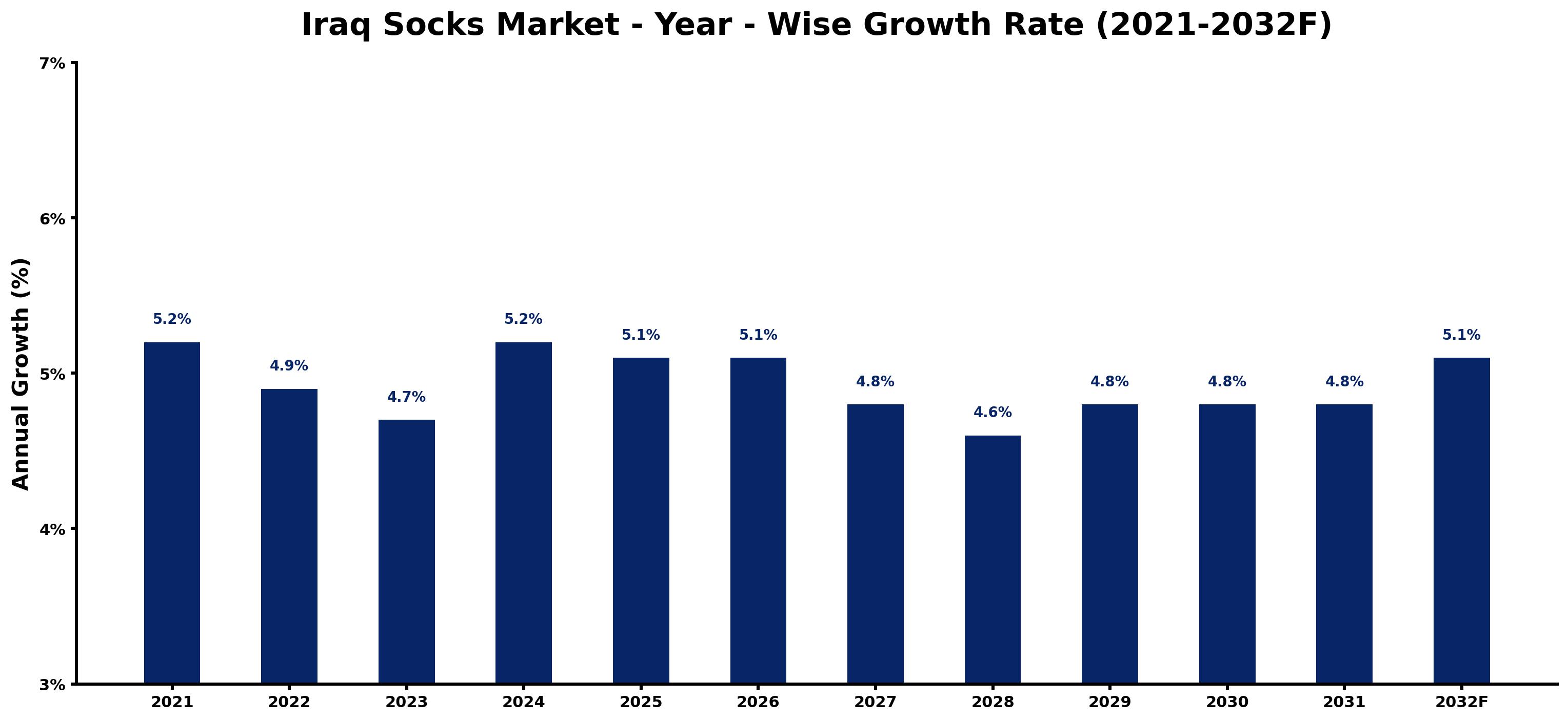 Iraq Socks Market Year-wise Growth Rate and Key Drivers