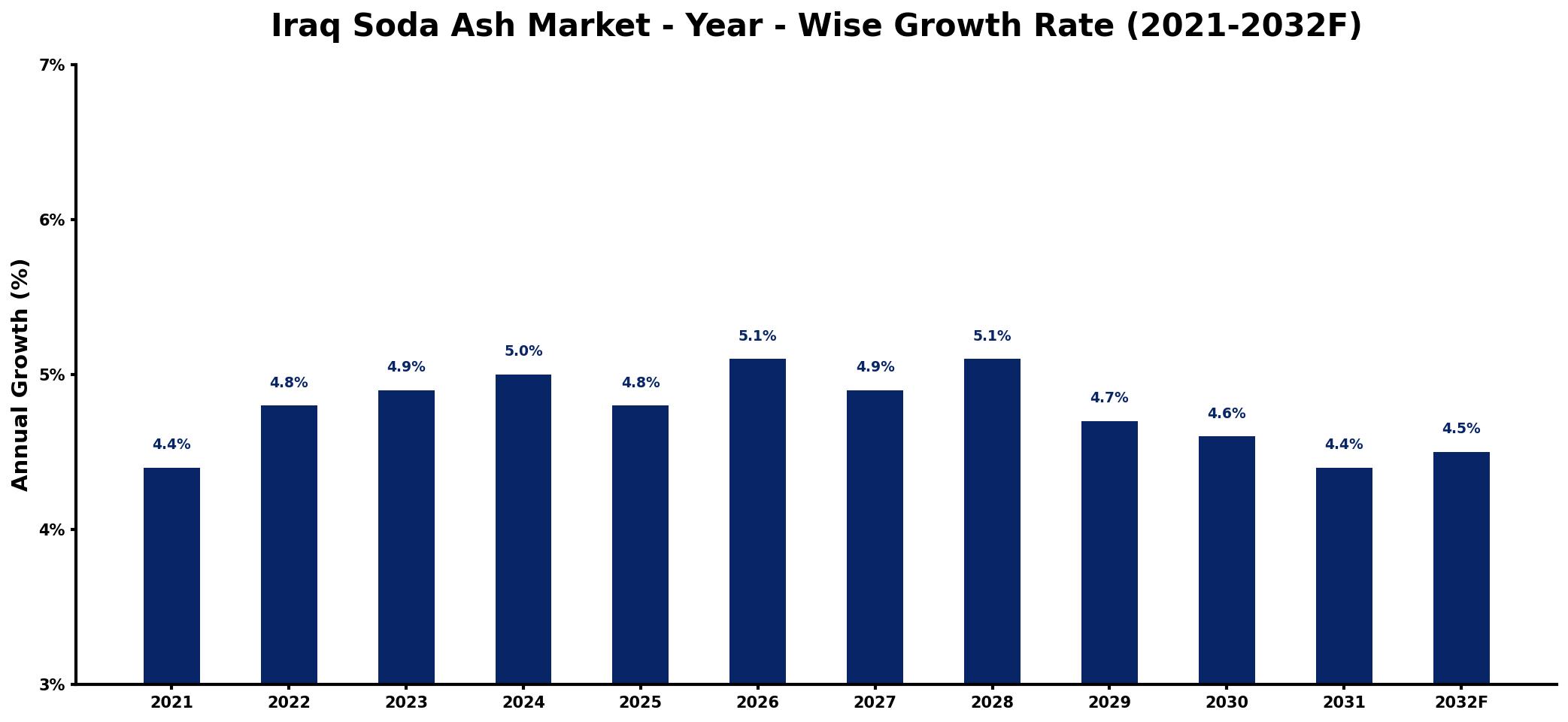 Iraq Soda Ash Market Year-wise Growth Rate and Key Drivers