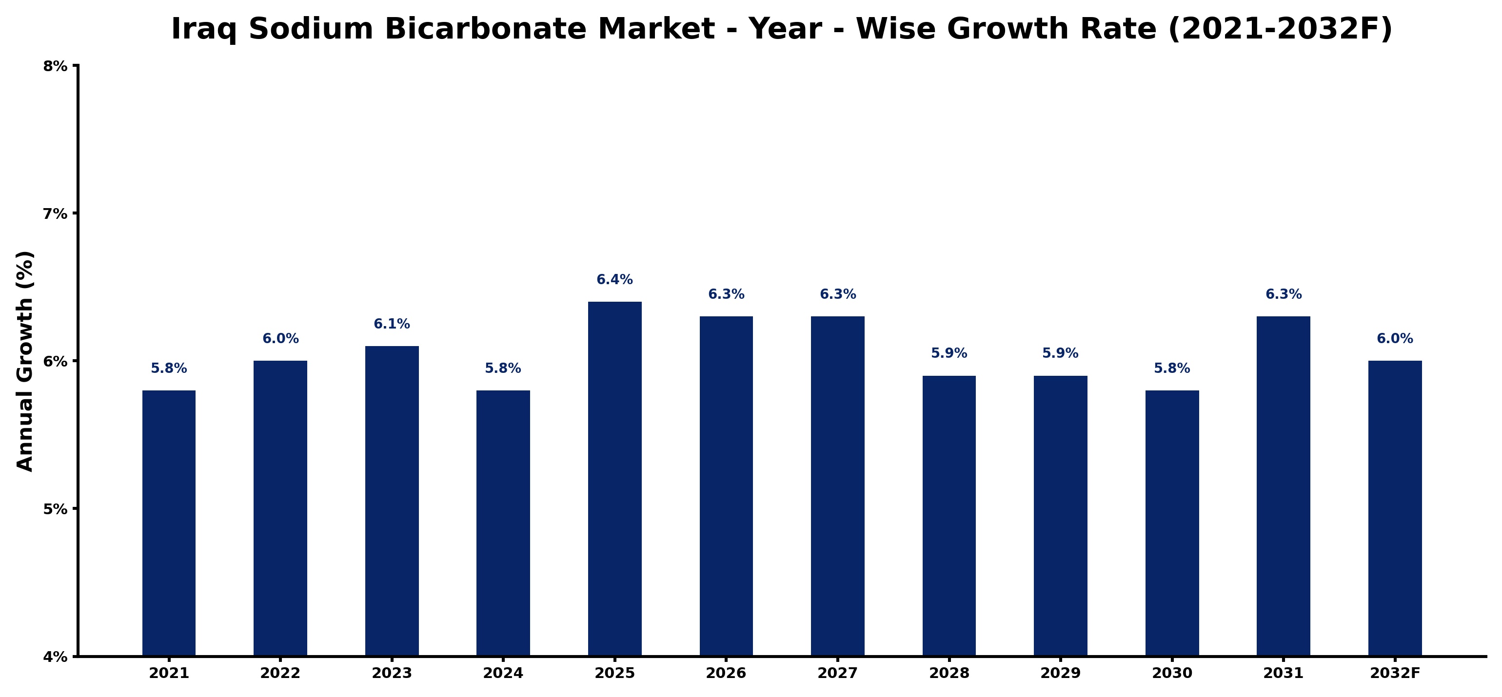 Iraq Sodium Bicarbonate Market Year-wise Growth Rate and Key Drivers