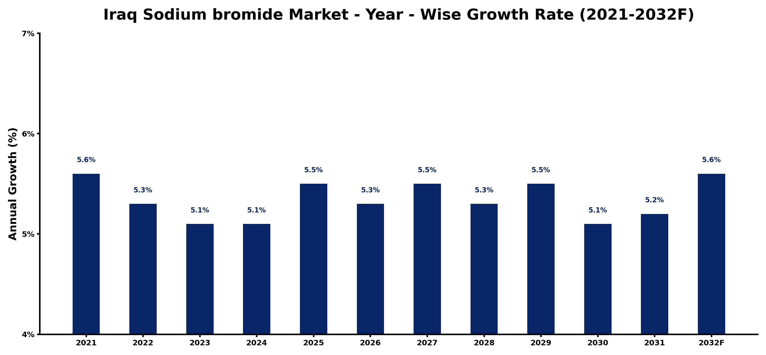 Iraq Sodium bromide Market Year-wise Growth Rate and Key Drivers