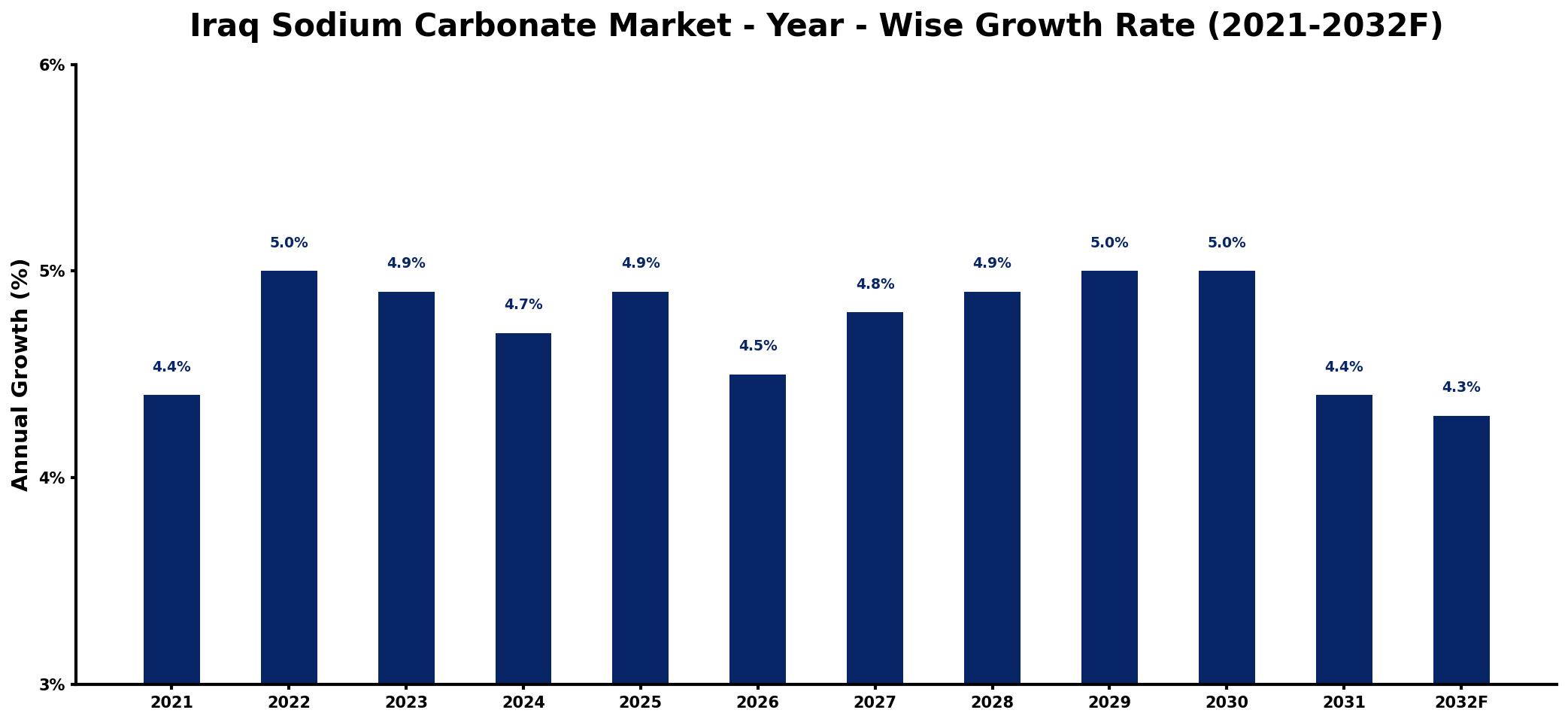 Iraq Sodium Carbonate Market Year-wise Growth Rate and Key Drivers