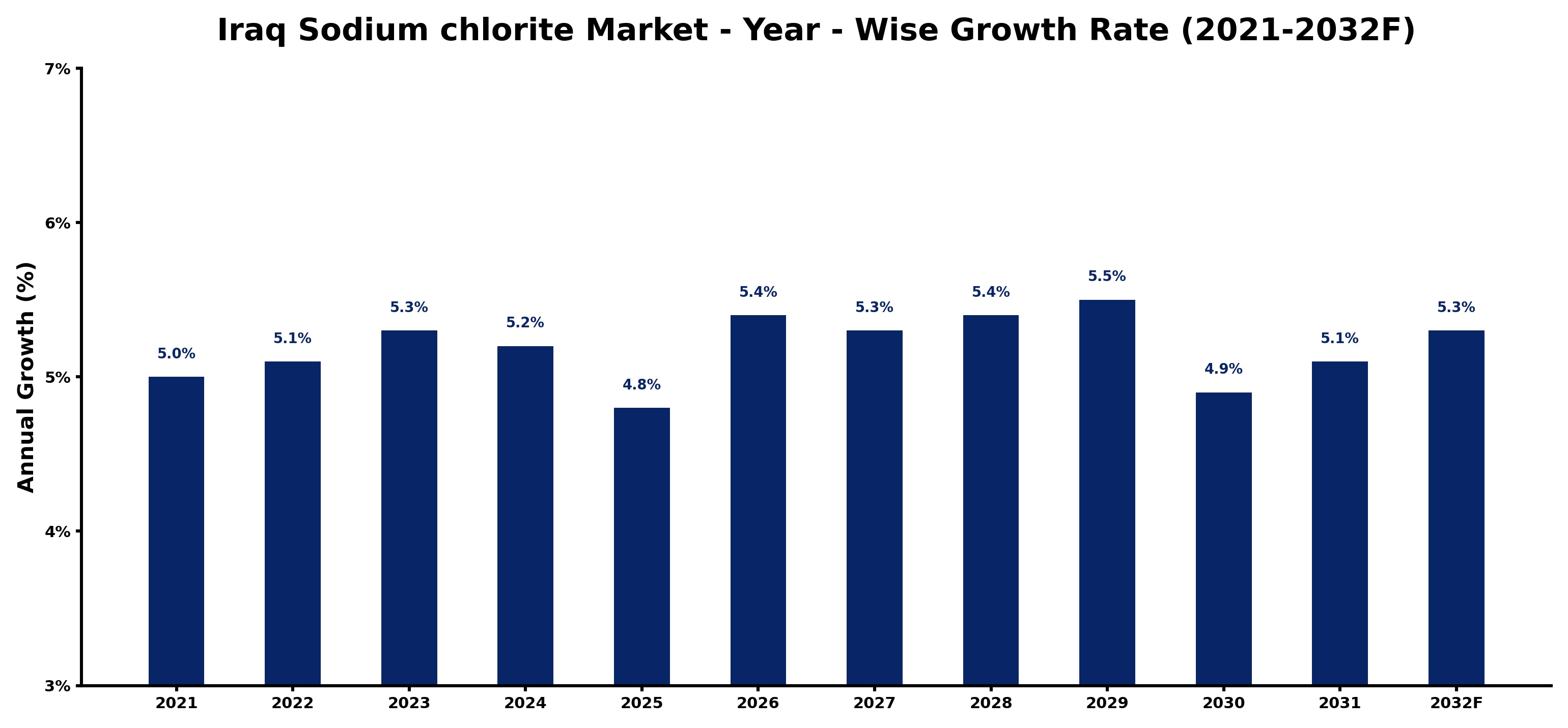 Iraq Sodium chlorite Market Year-wise Growth Rate and Key Drivers