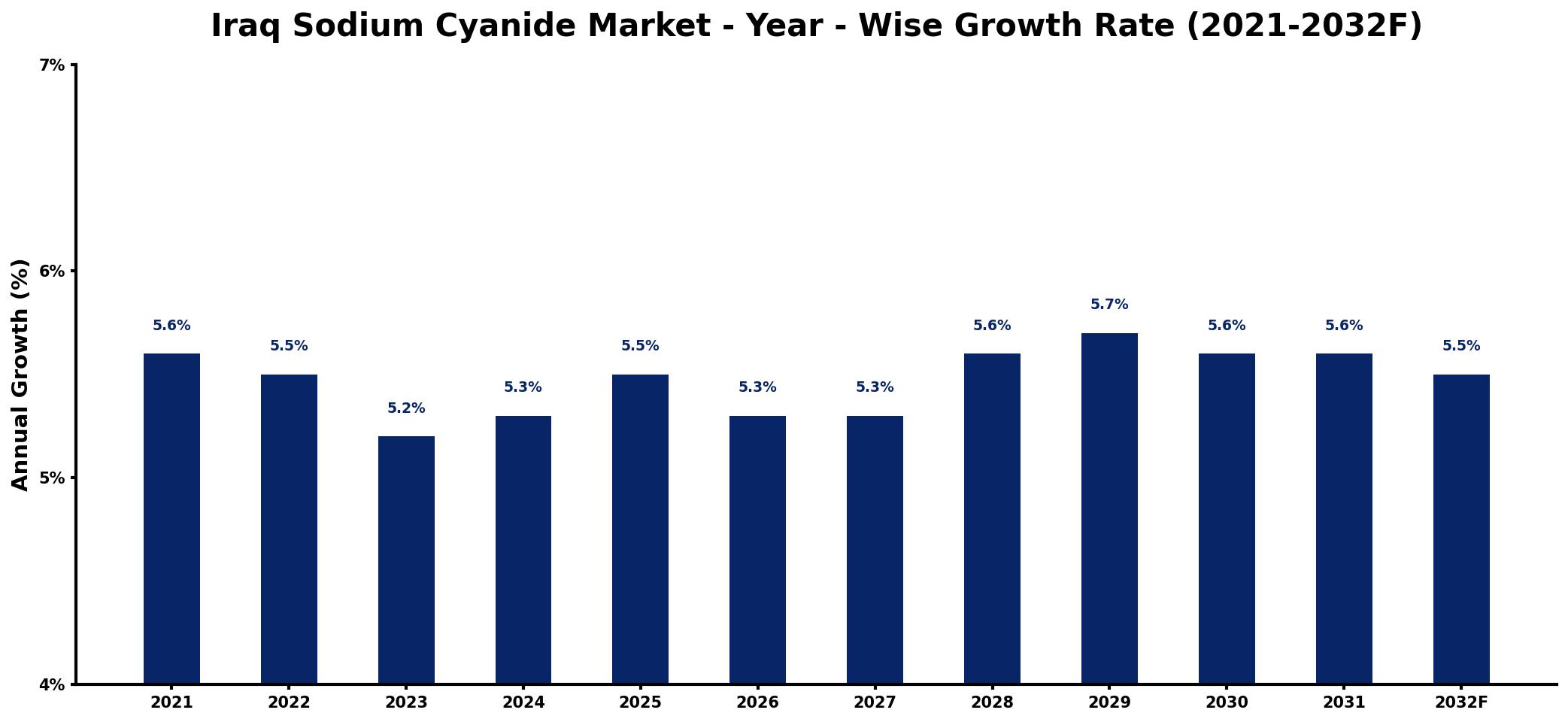 Iraq Sodium Cyanide Market Year-wise Growth Rate and Key Drivers