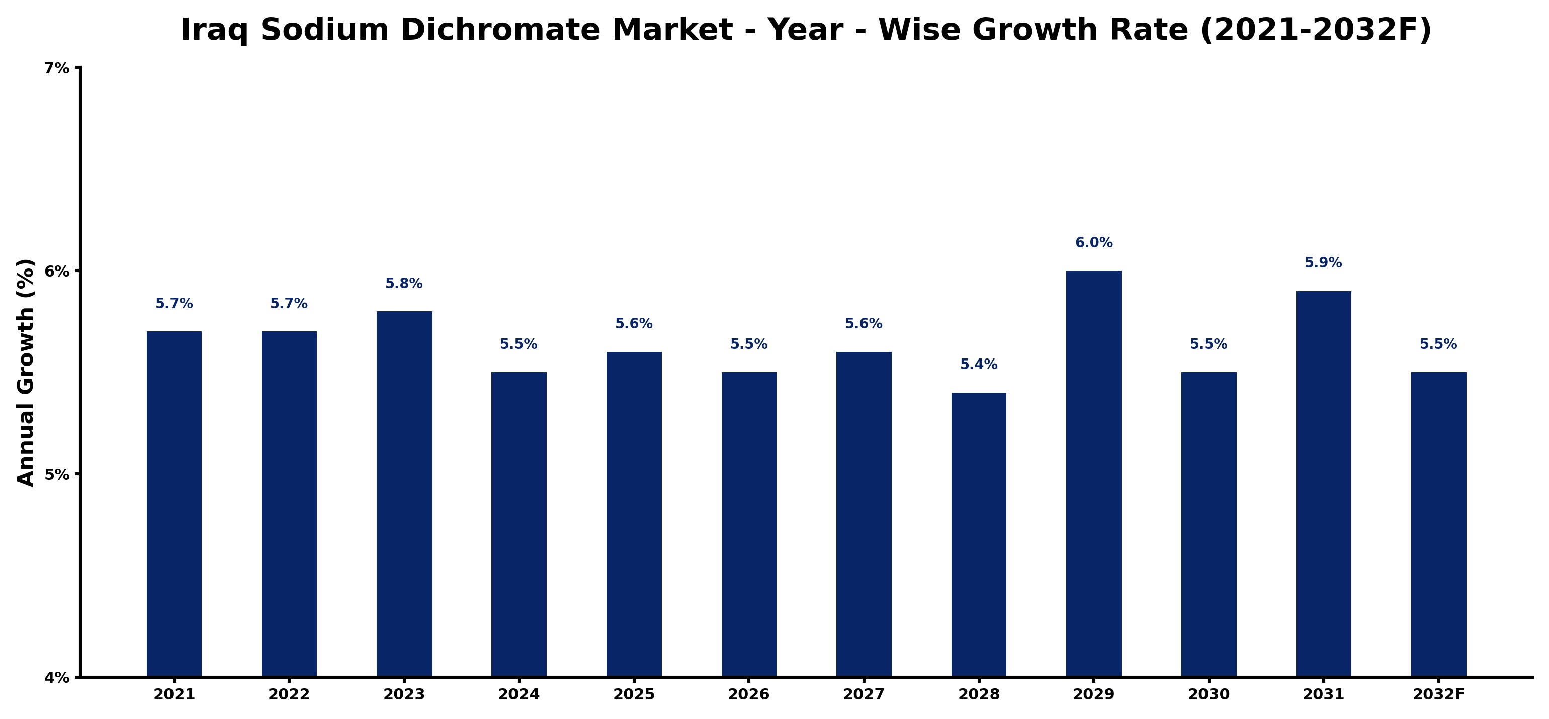 Iraq Sodium Dichromate Market Year-wise Growth Rate and Key Drivers