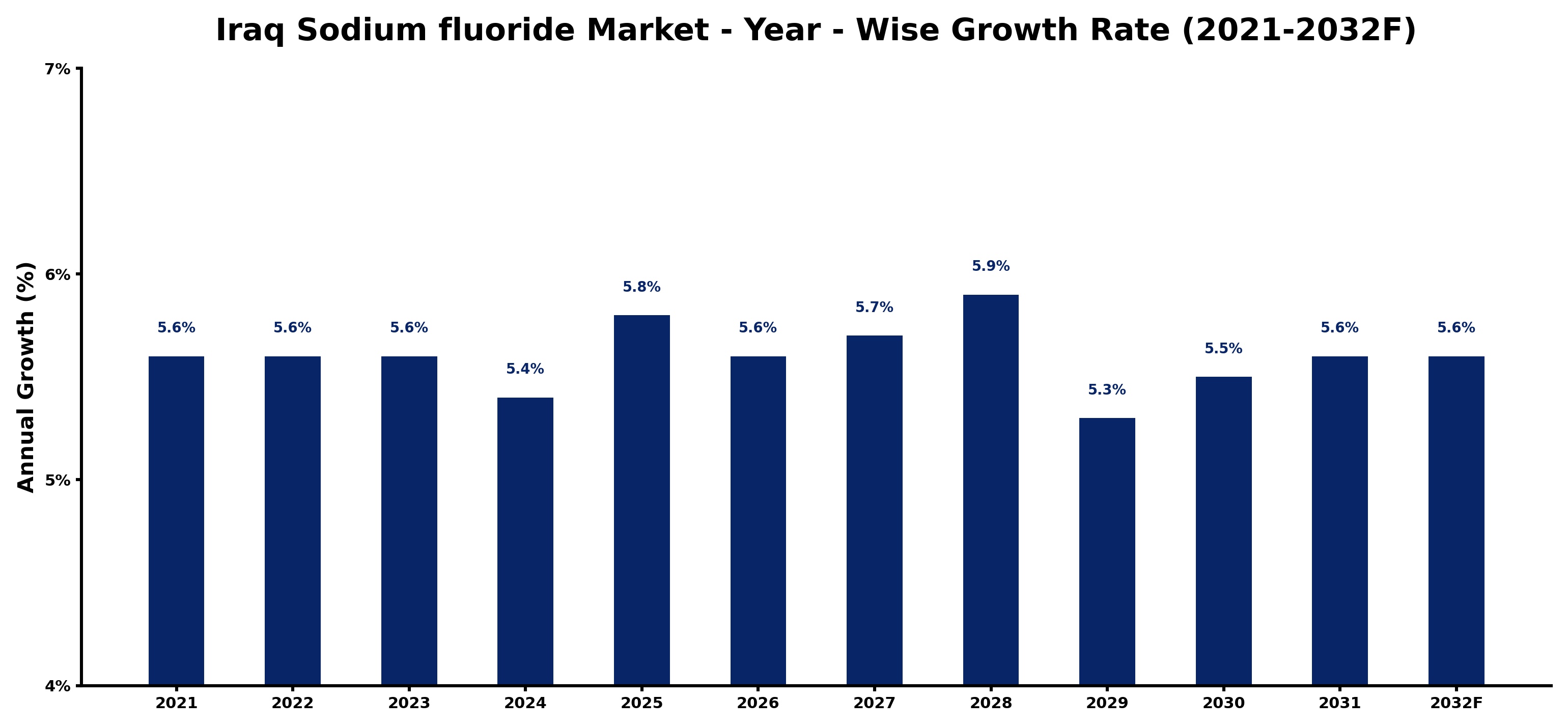 Iraq Sodium fluoride Market Year-wise Growth Rate and Key Drivers