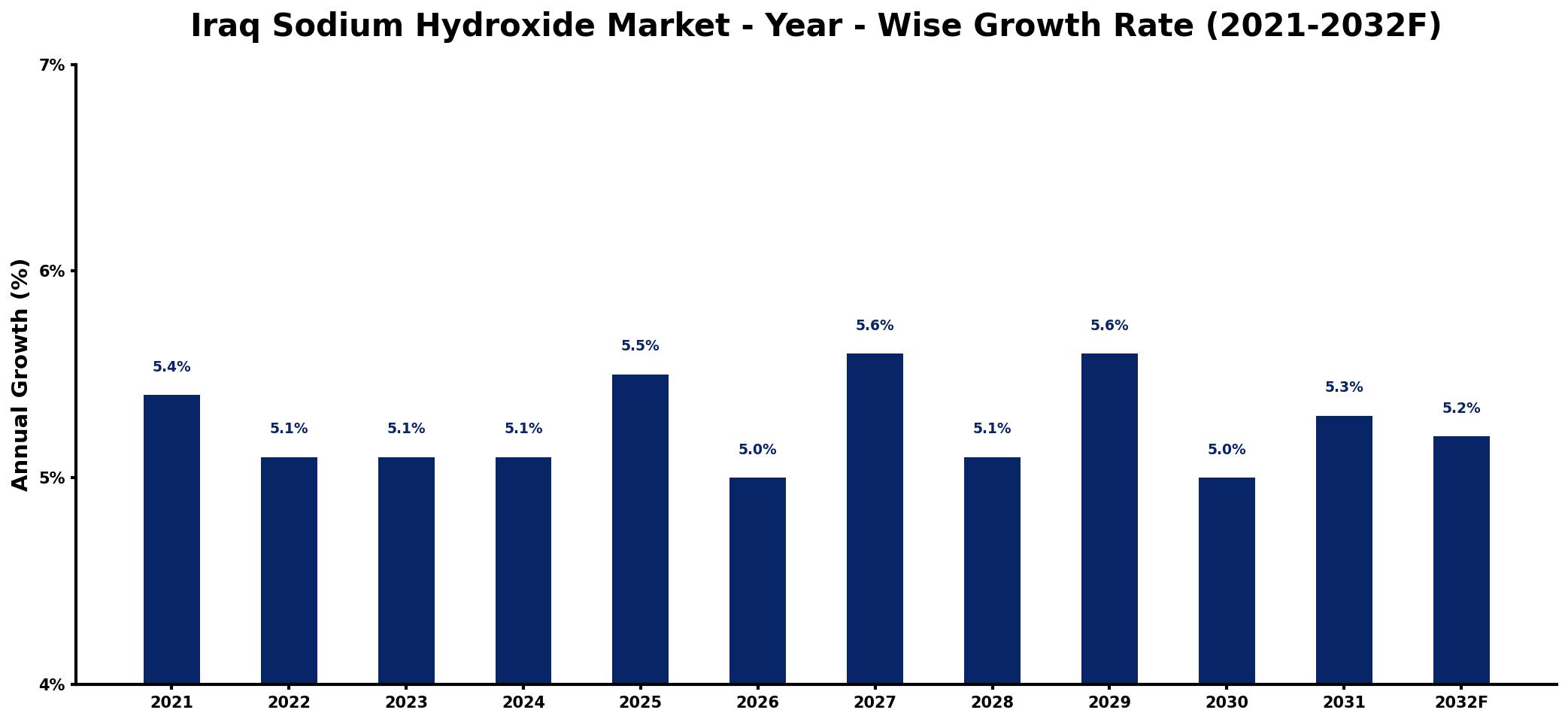 Iraq Sodium Hydroxide Market Year-wise Growth Rate and Key Drivers