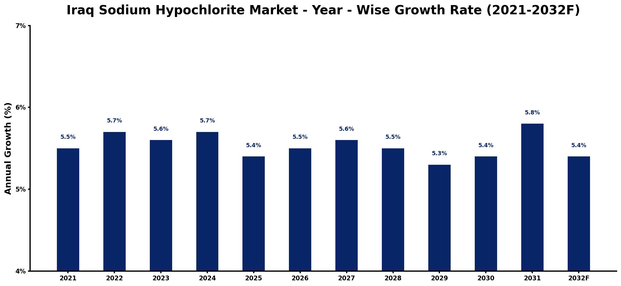 Iraq Sodium Hypochlorite Market Year-wise Growth Rate and Key Drivers