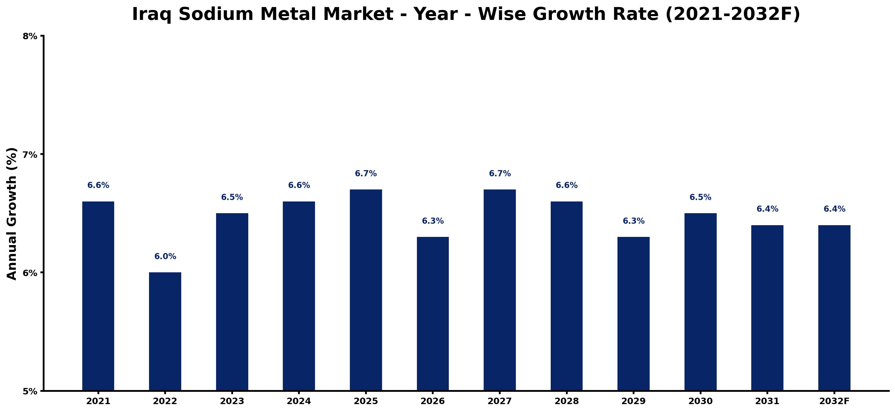 Iraq Sodium Metal Market Year-wise Growth Rate and Key Drivers