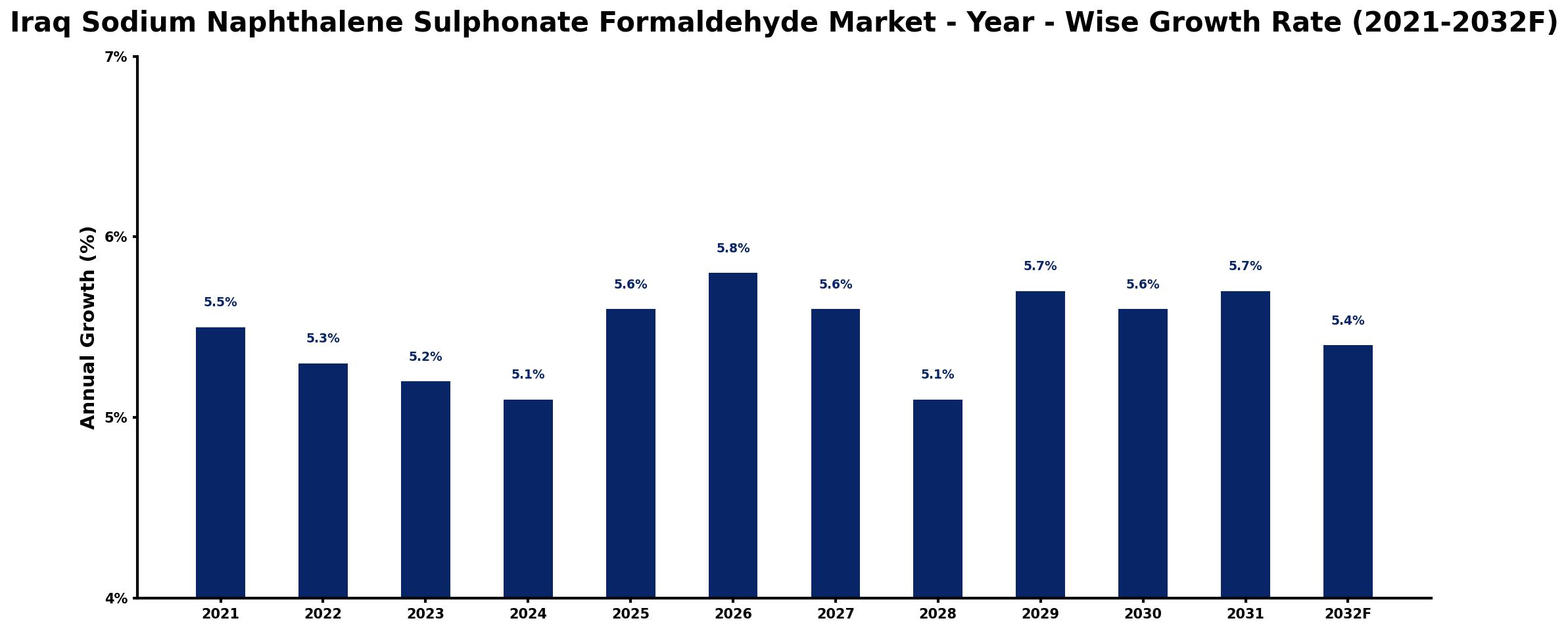 Iraq Sodium Naphthalene Sulphonate Formaldehyde Market Year-wise Growth Rate and Key Drivers
