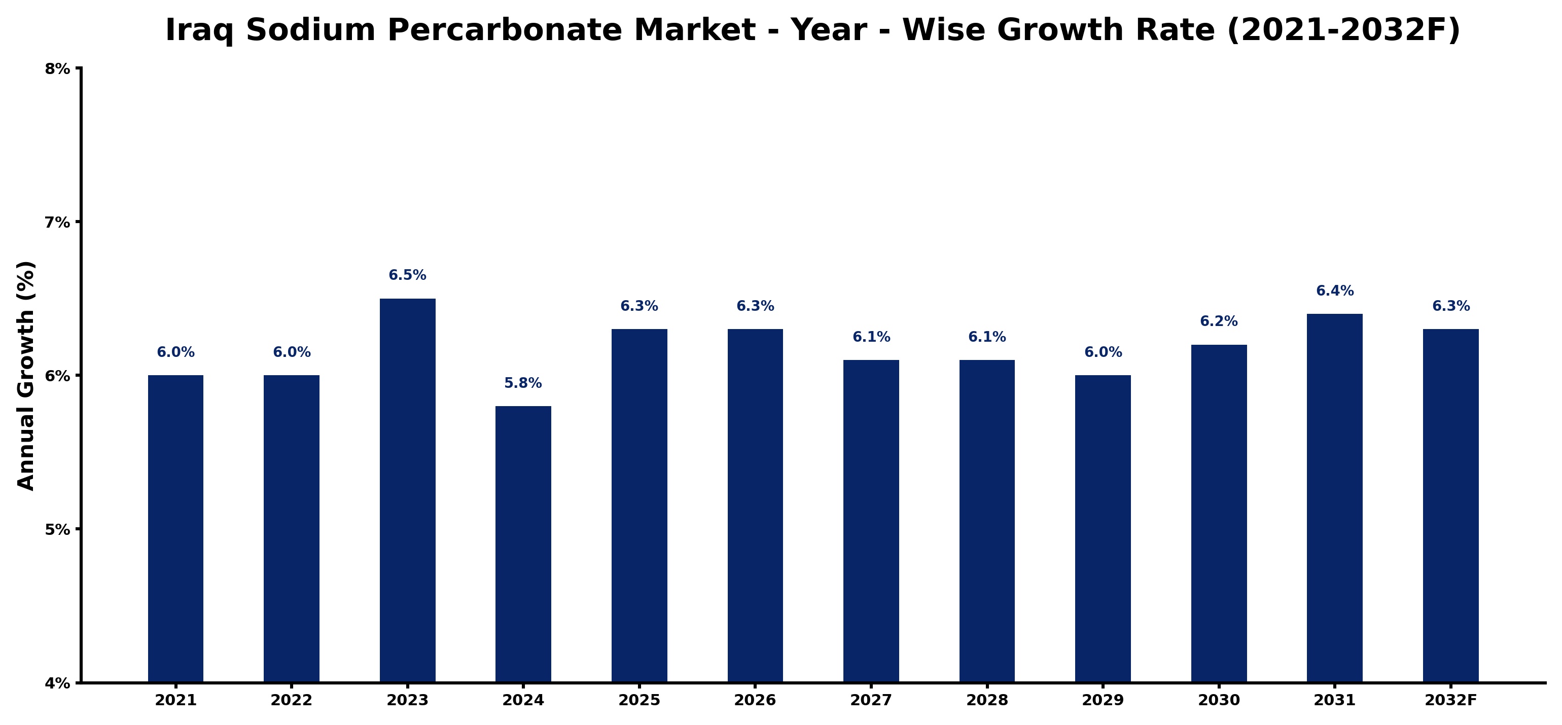 Iraq Sodium Percarbonate Market Year-wise Growth Rate and Key Drivers