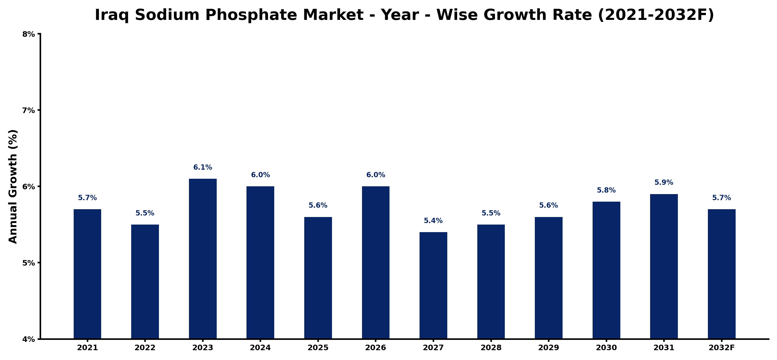 Iraq Sodium Phosphate Market Year-wise Growth Rate and Key Drivers