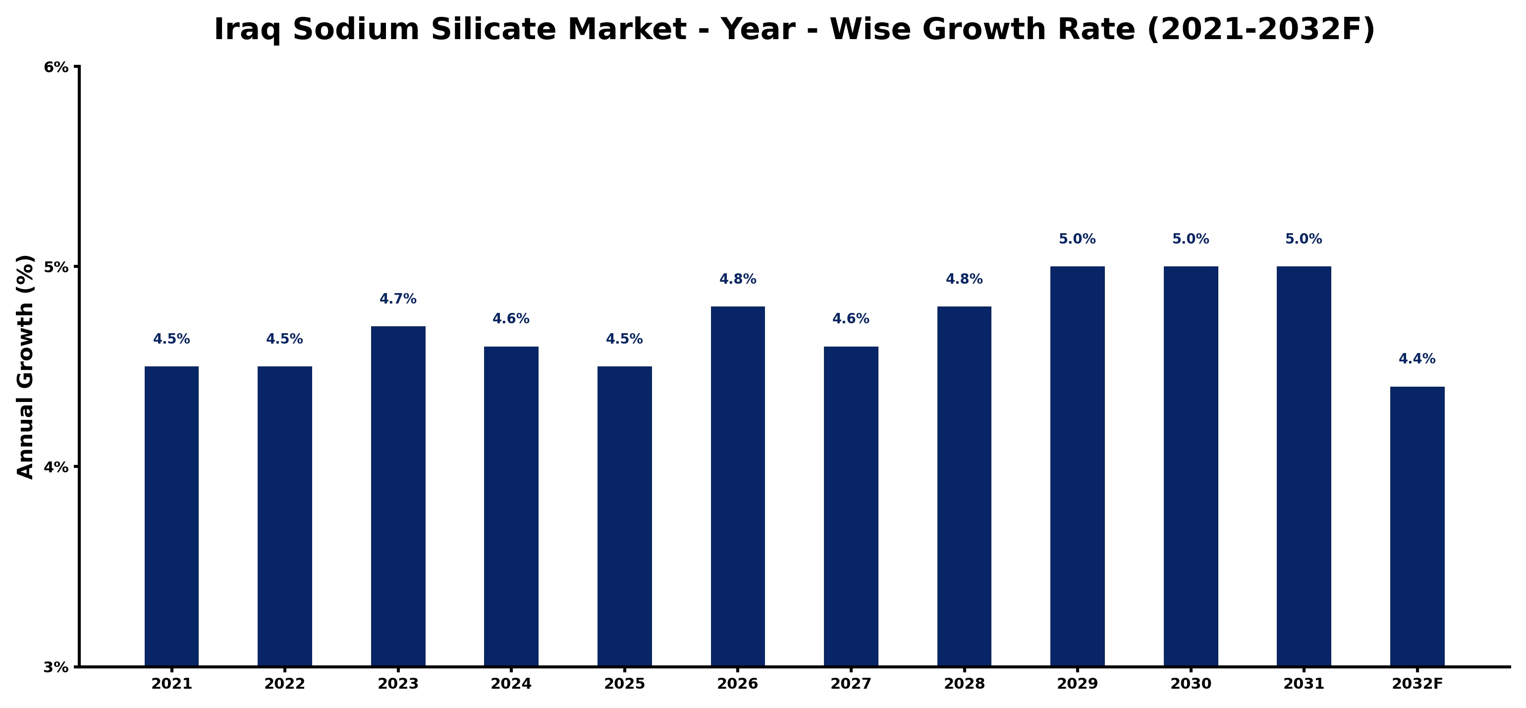 Iraq Sodium Silicate Market Year-wise Growth Rate and Key Drivers