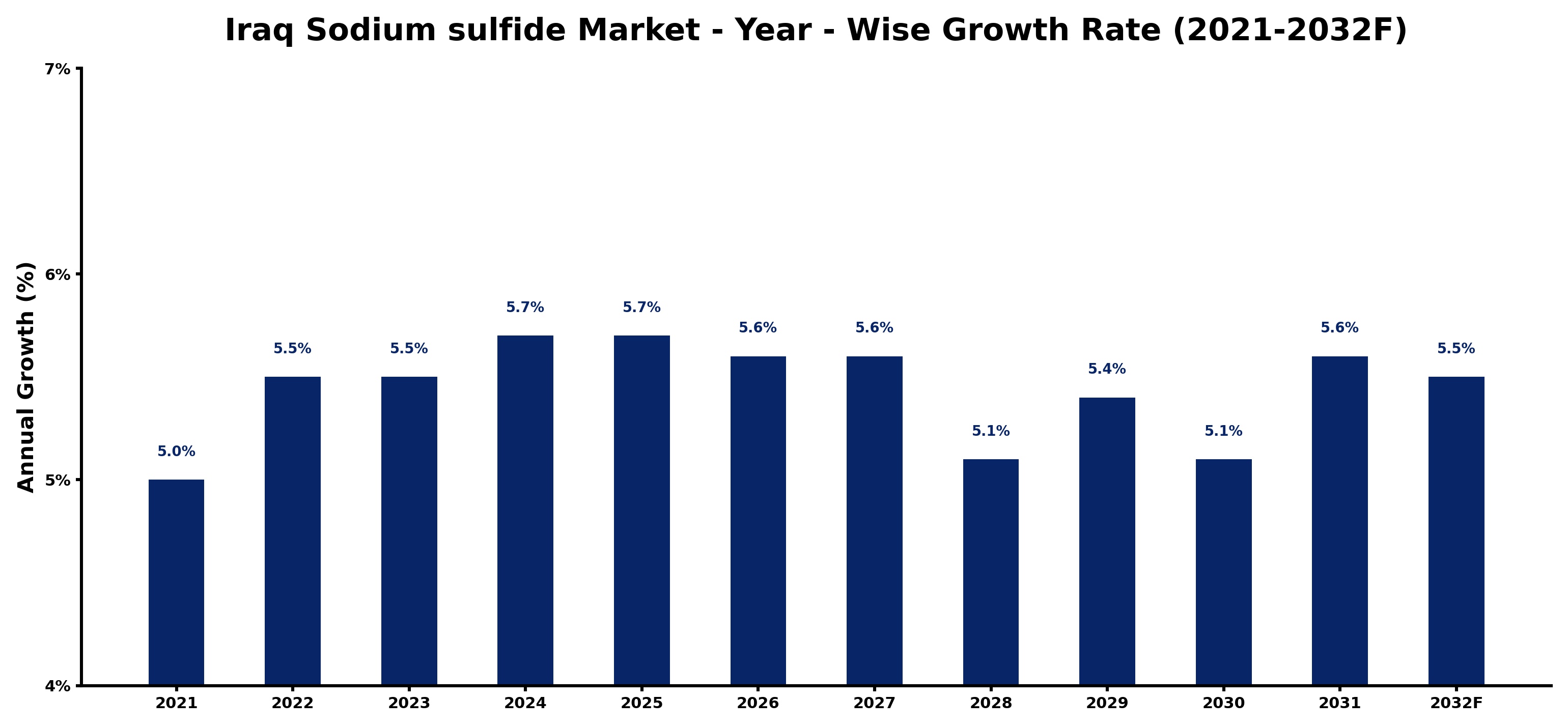 Iraq Sodium sulfide Market Year-wise Growth Rate and Key Drivers