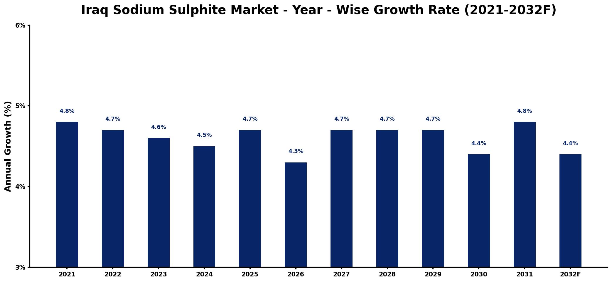 Iraq Sodium Sulphite Market Year-wise Growth Rate and Key Drivers