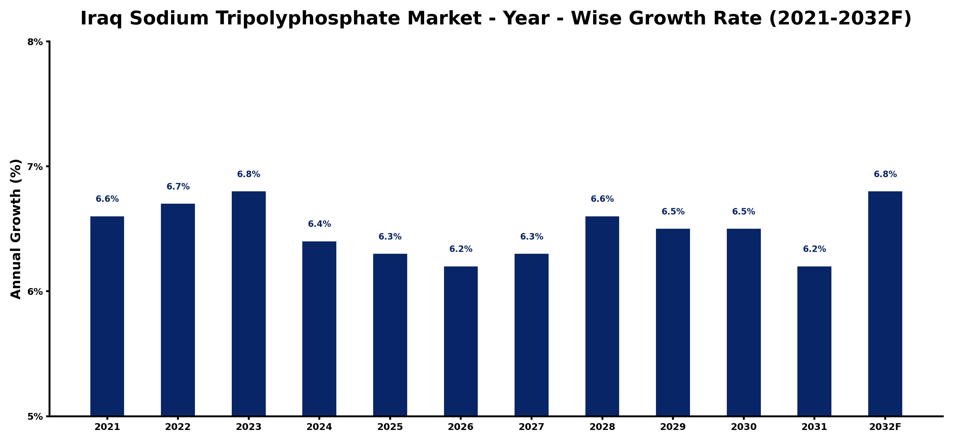 Iraq Sodium Tripolyphosphate Market Year-wise Growth Rate and Key Drivers