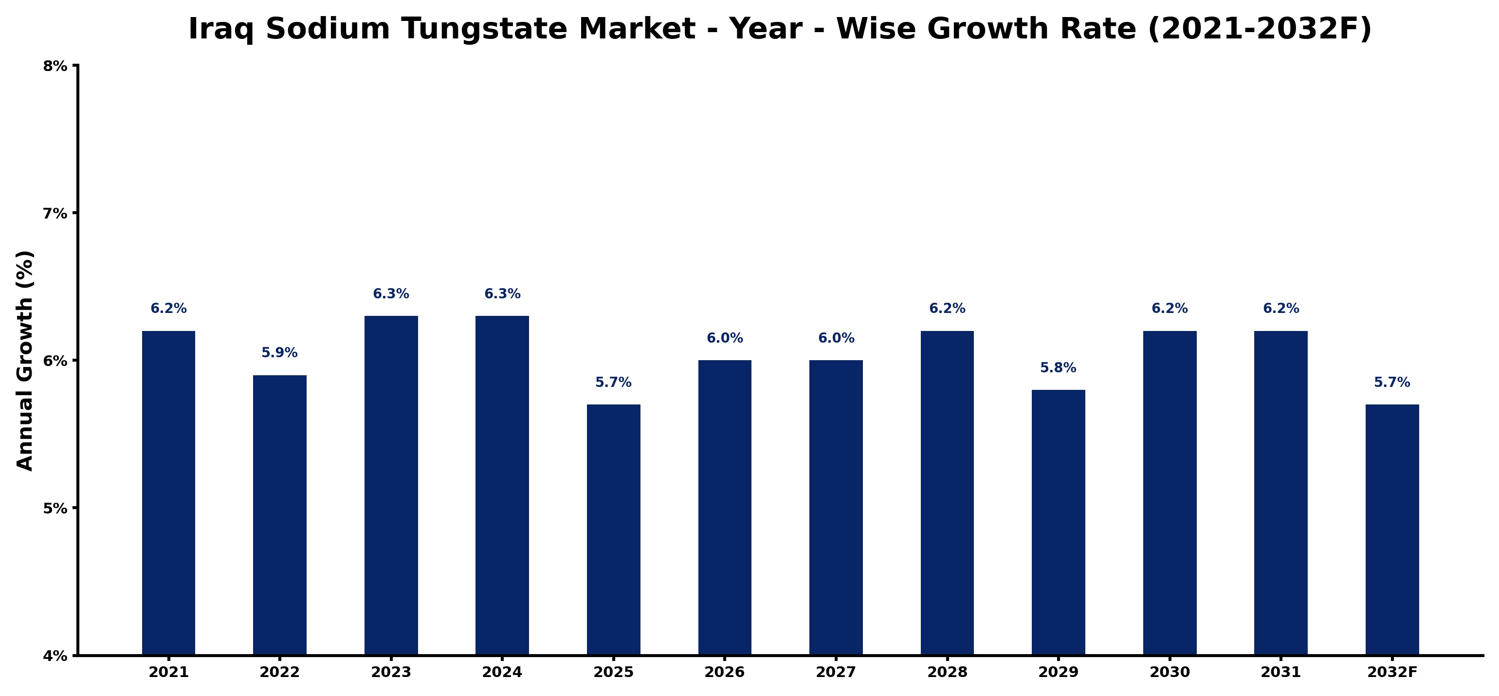 Iraq Sodium Tungstate Market Year-wise Growth Rate and Key Drivers