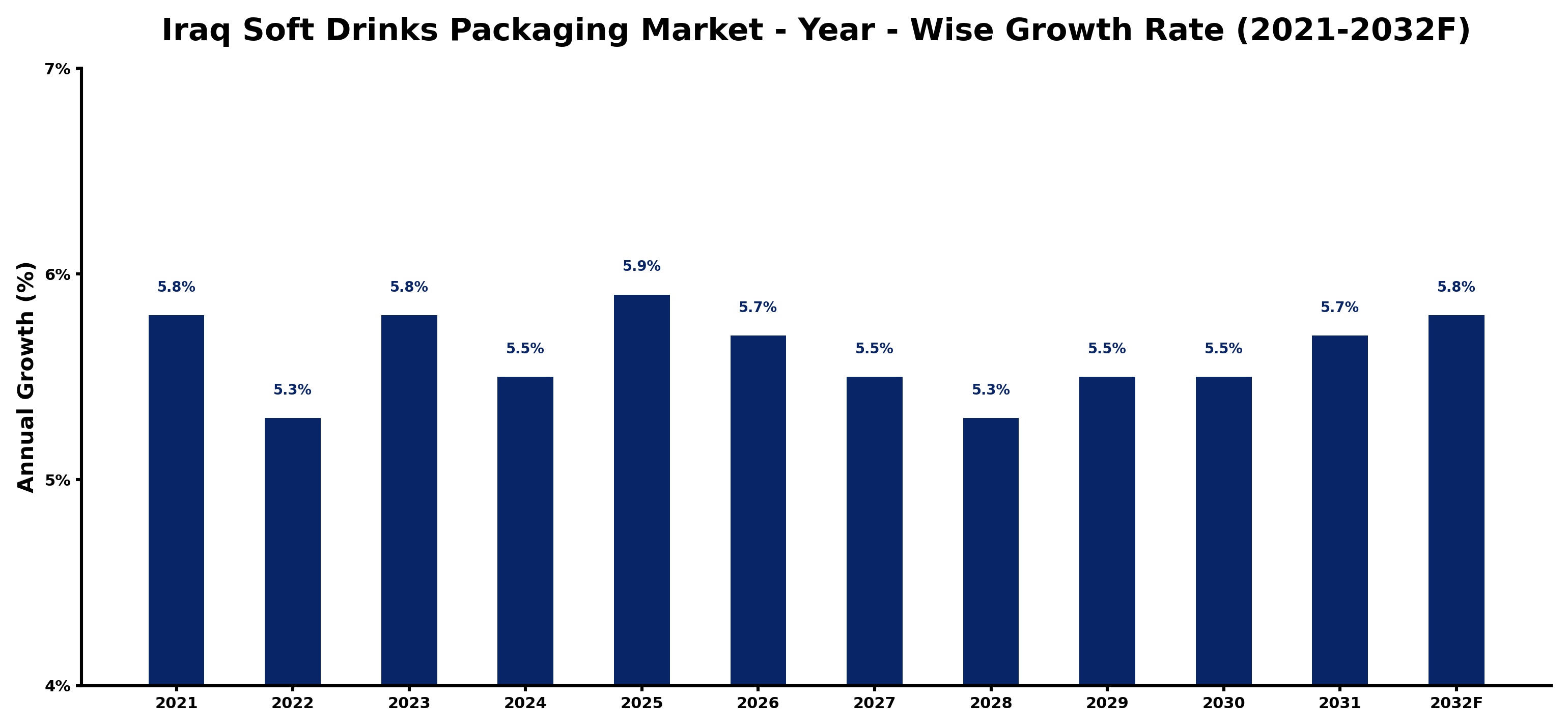 Iraq Soft Drinks Packaging Market Year-wise Growth Rate and Key Drivers
