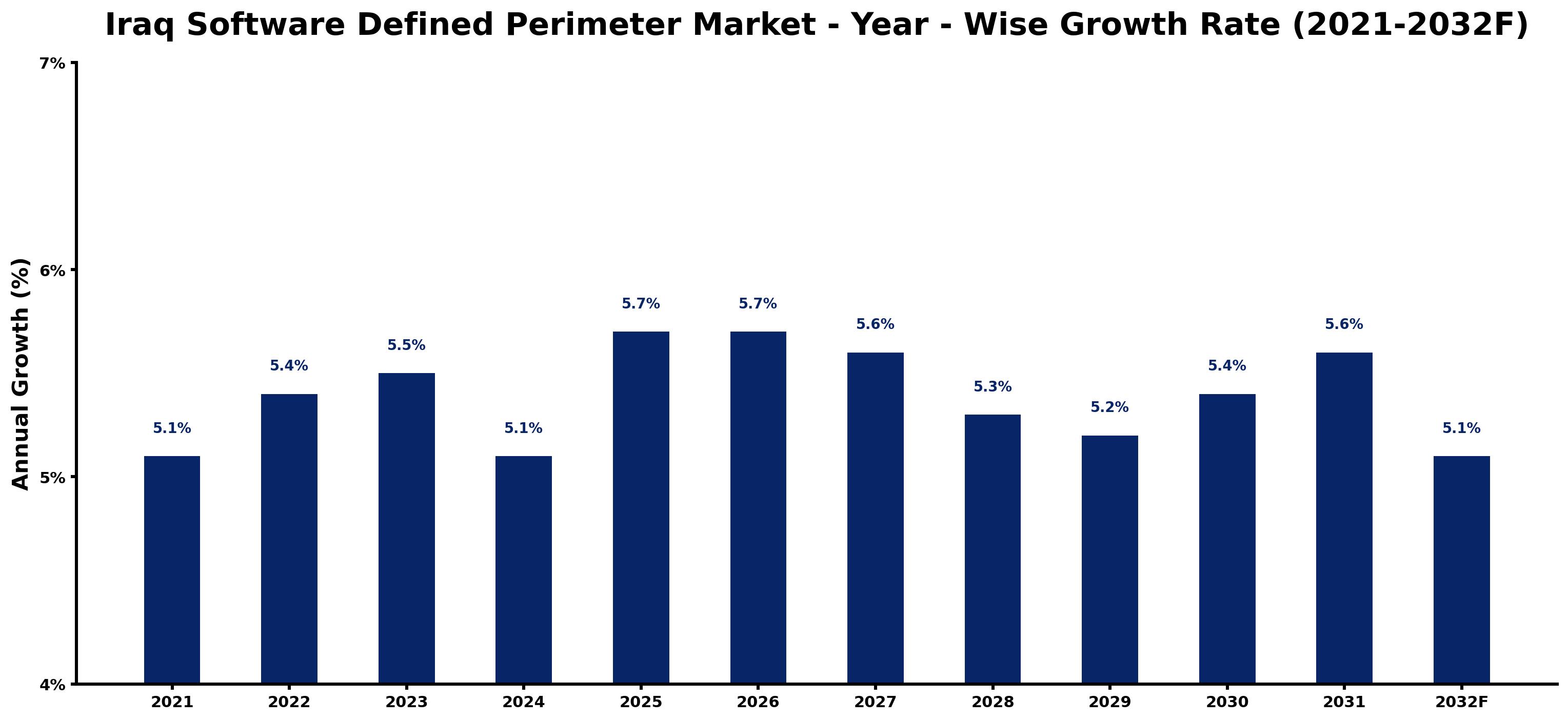 Iraq Software Defined Perimeter Market Year-wise Growth Rate and Key Drivers