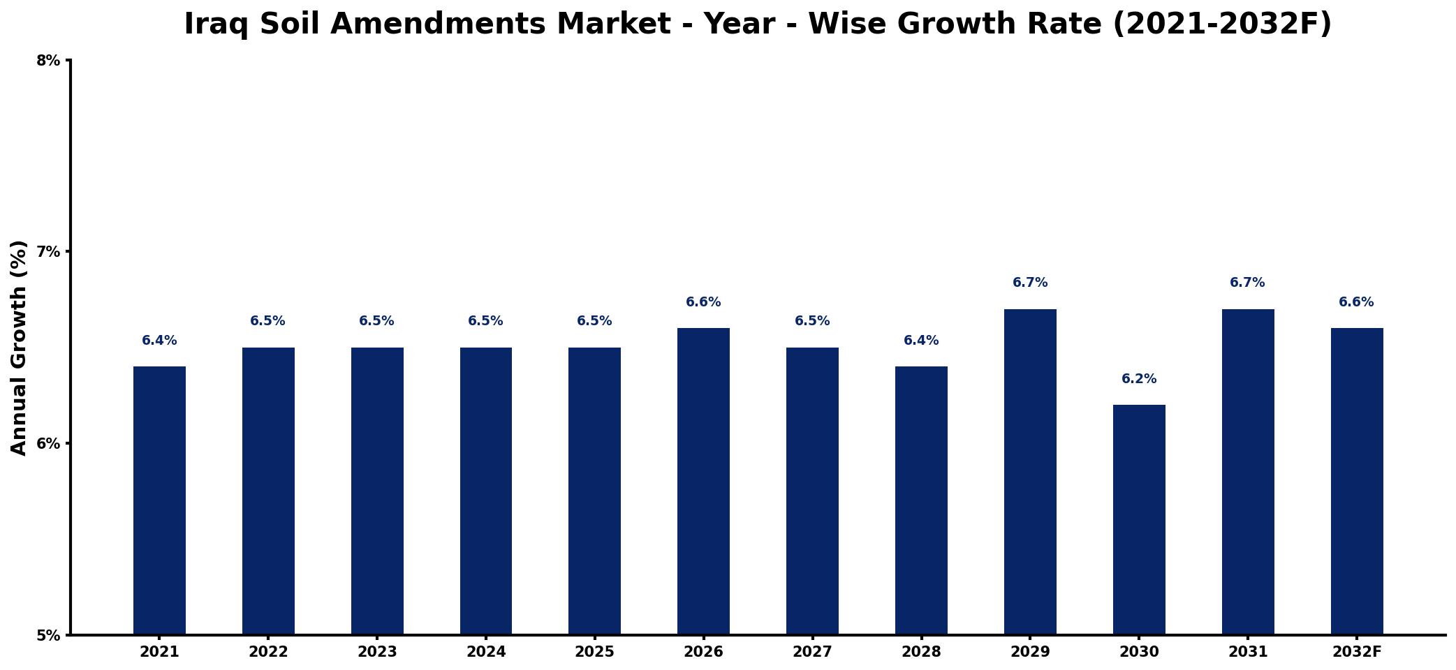Iraq Soil Amendments Market Year-wise Growth Rate and Key Drivers