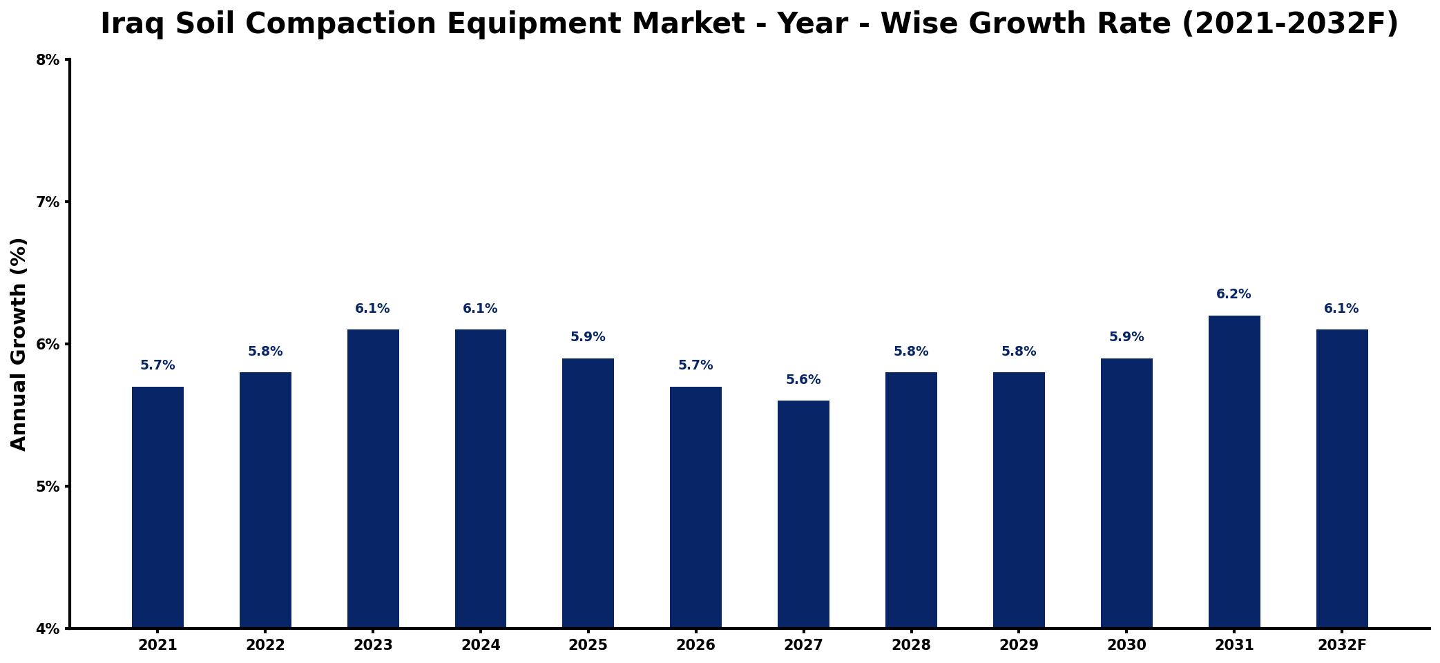 Iraq Soil Compaction Equipment Market Year-wise Growth Rate and Key Drivers