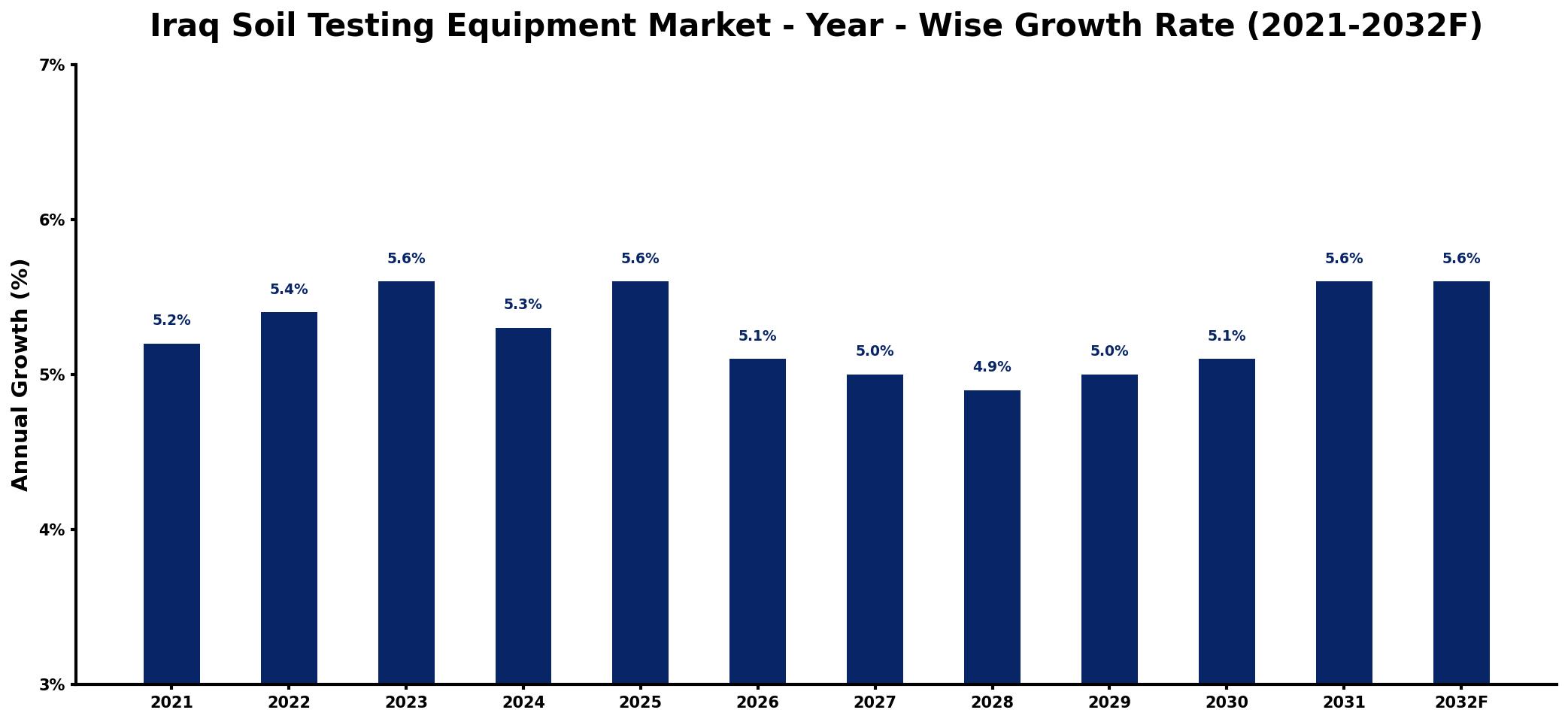 Iraq Soil Testing Equipment Market Year-wise Growth Rate and Key Drivers