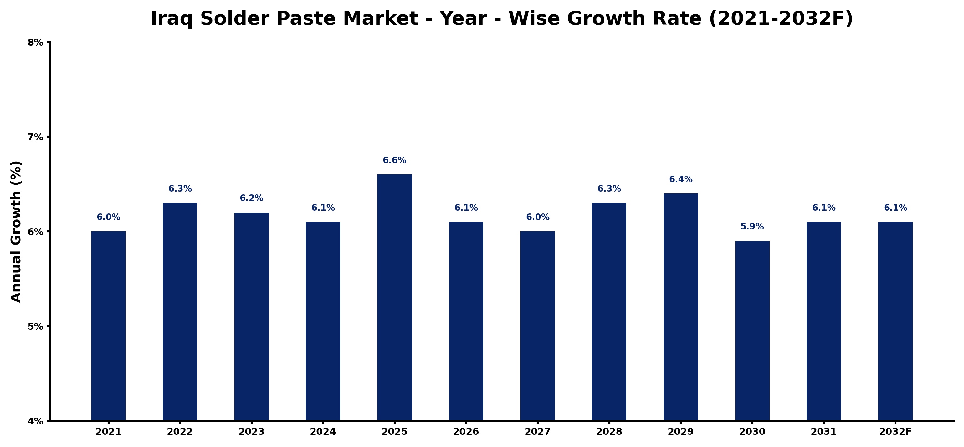 Iraq Solder Paste Market Year-wise Growth Rate and Key Drivers