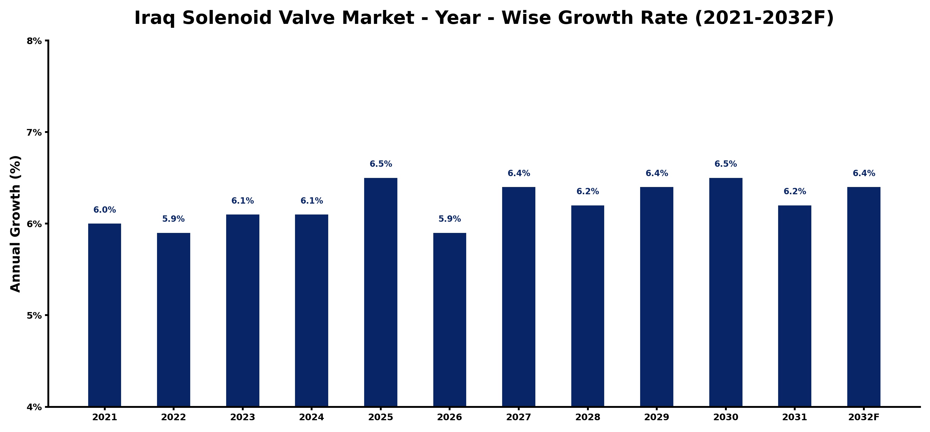Iraq Solenoid Valve Market Year-wise Growth Rate and Key Drivers