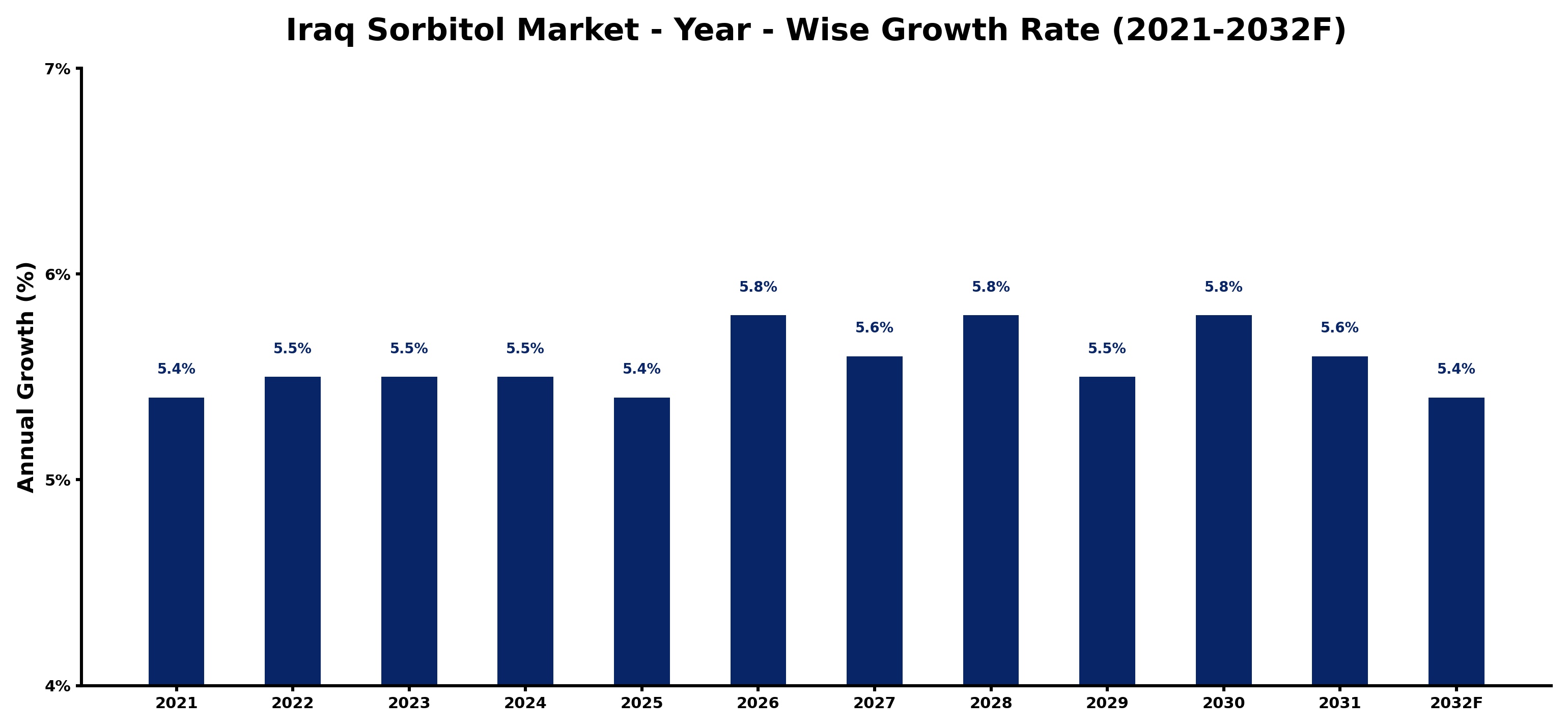 Iraq Sorbitol Market Year-wise Growth Rate and Key Drivers