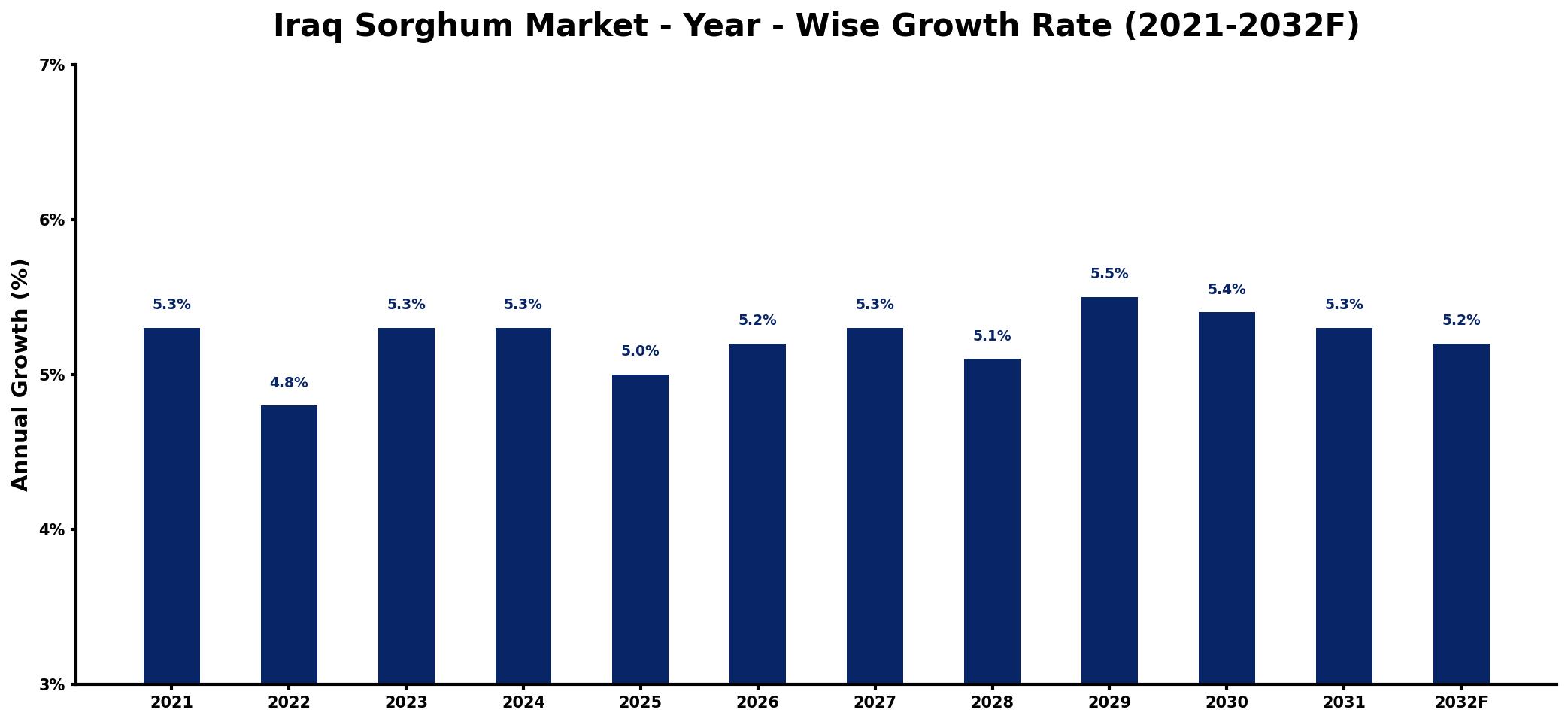 Iraq Sorghum Market Year-wise Growth Rate and Key Drivers