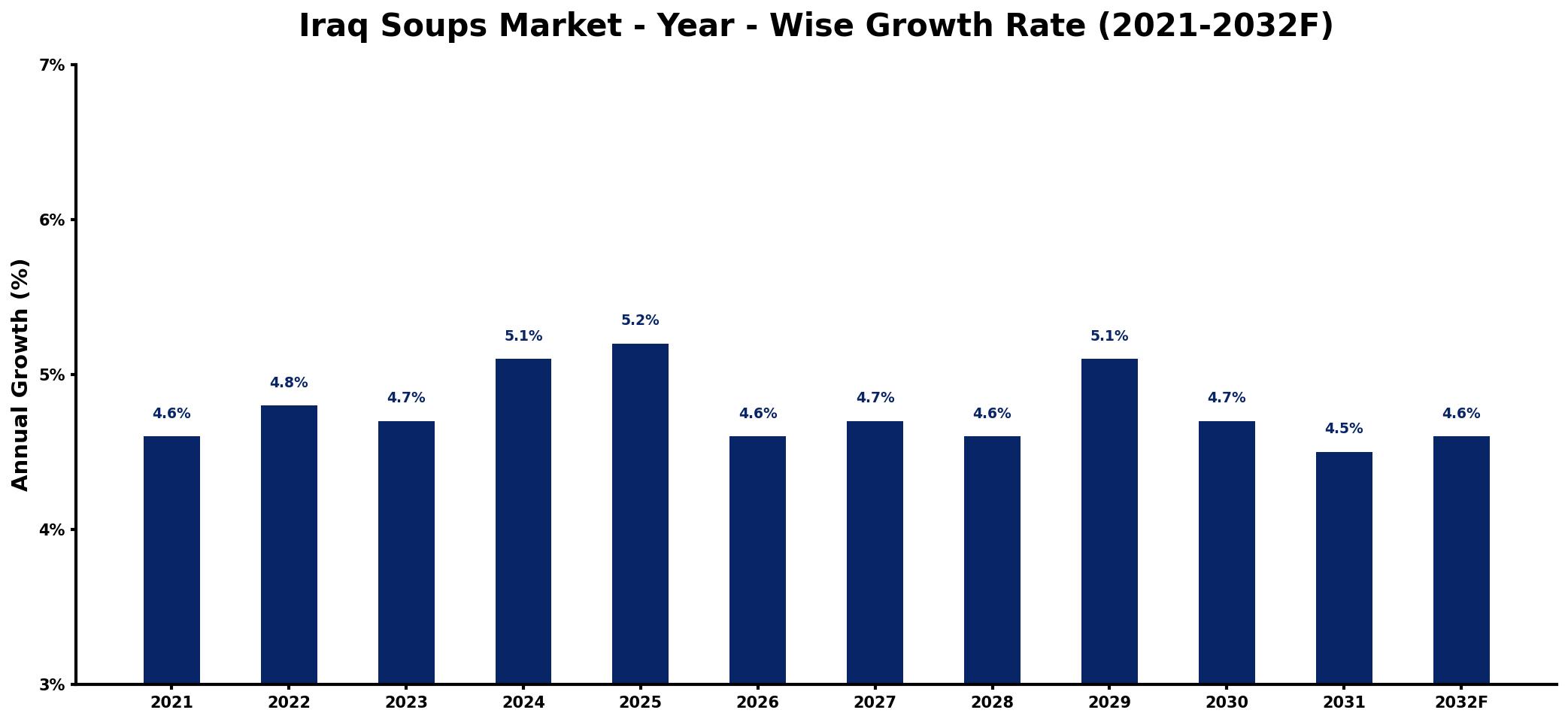 Iraq Soups Market Year-wise Growth Rate and Key Drivers