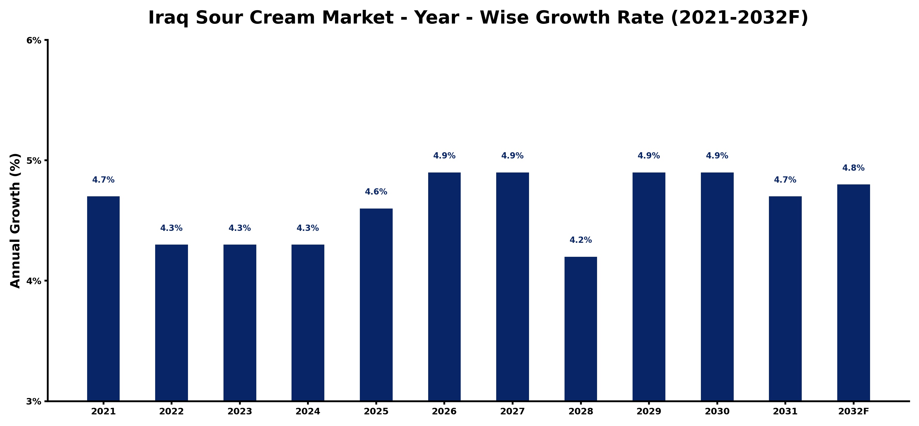 Iraq Sour Cream Market Year-wise Growth Rate and Key Drivers