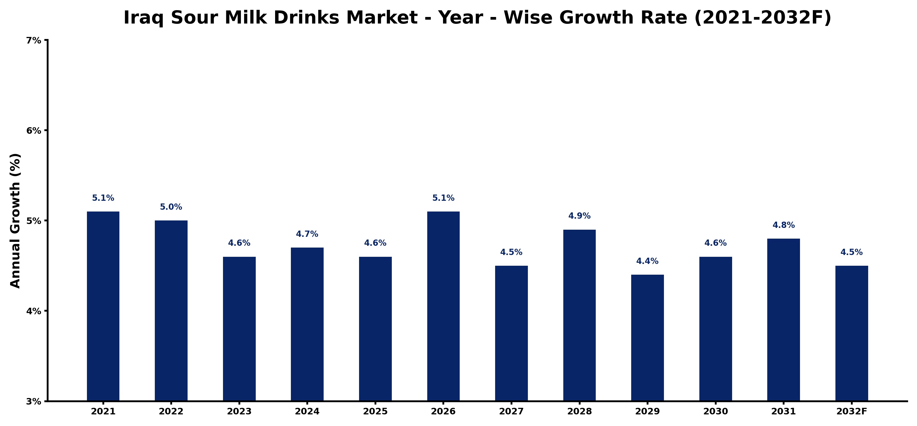 Iraq Sour Milk Drinks Market Year-wise Growth Rate and Key Drivers