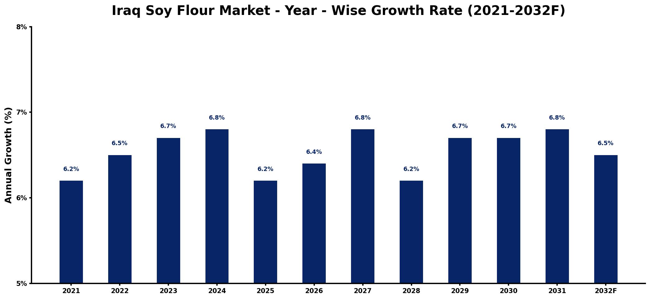 Iraq Soy Flour Market Year-wise Growth Rate and Key Drivers