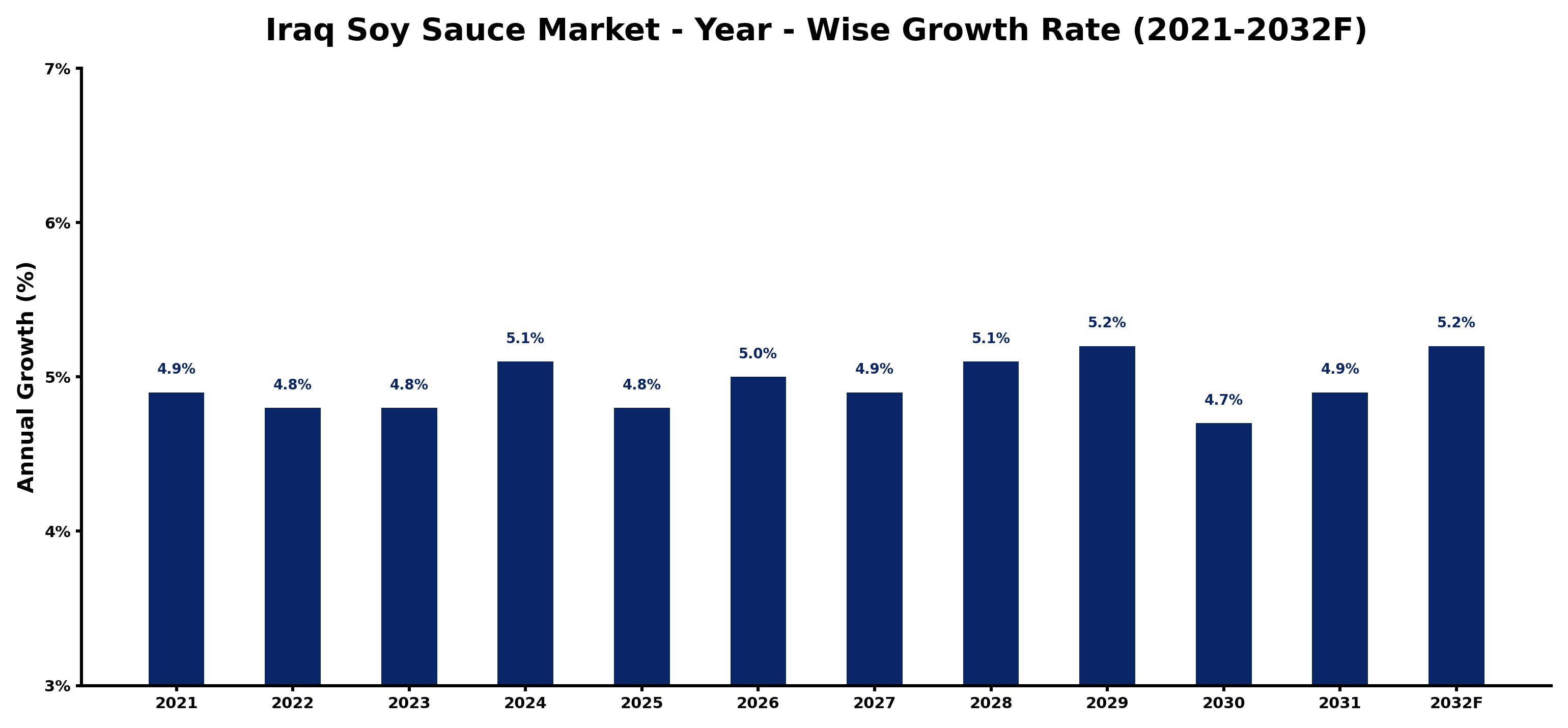 Iraq Soy Sauce Market Year-wise Growth Rate and Key Drivers