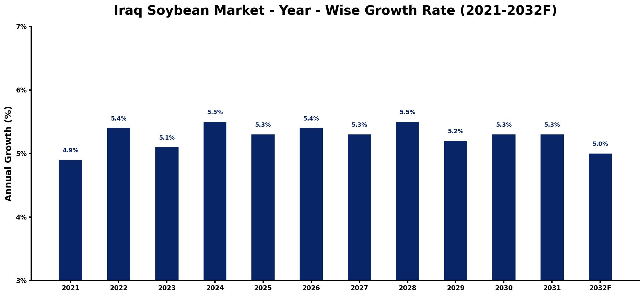 Iraq Soybean Market Year-wise Growth Rate and Key Drivers